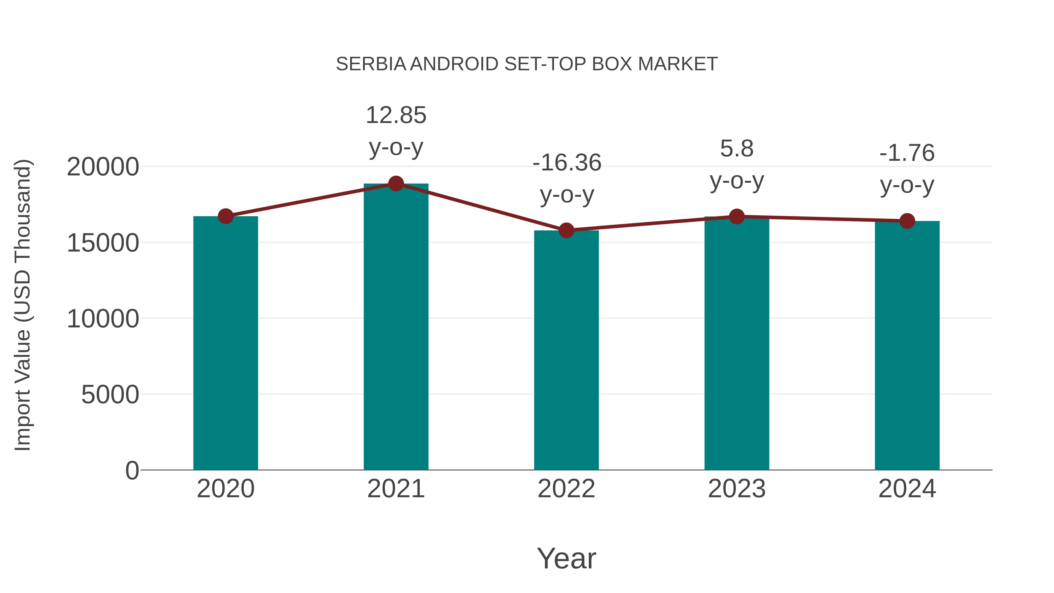  Serbia Android Set-top Box Market: Import Trend Analysis