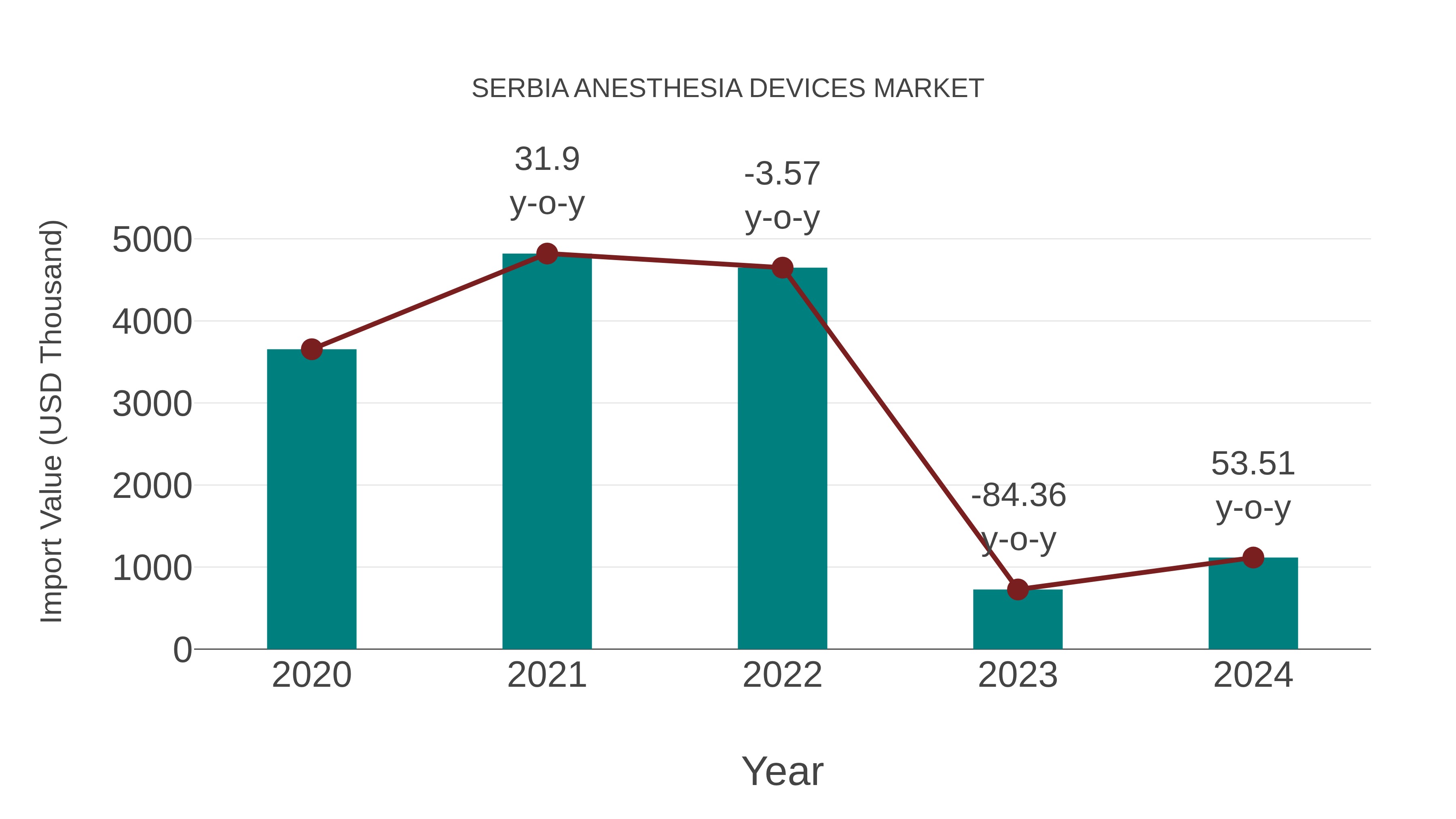 Serbia Anesthesia Devices Market: Import Trend Analysis