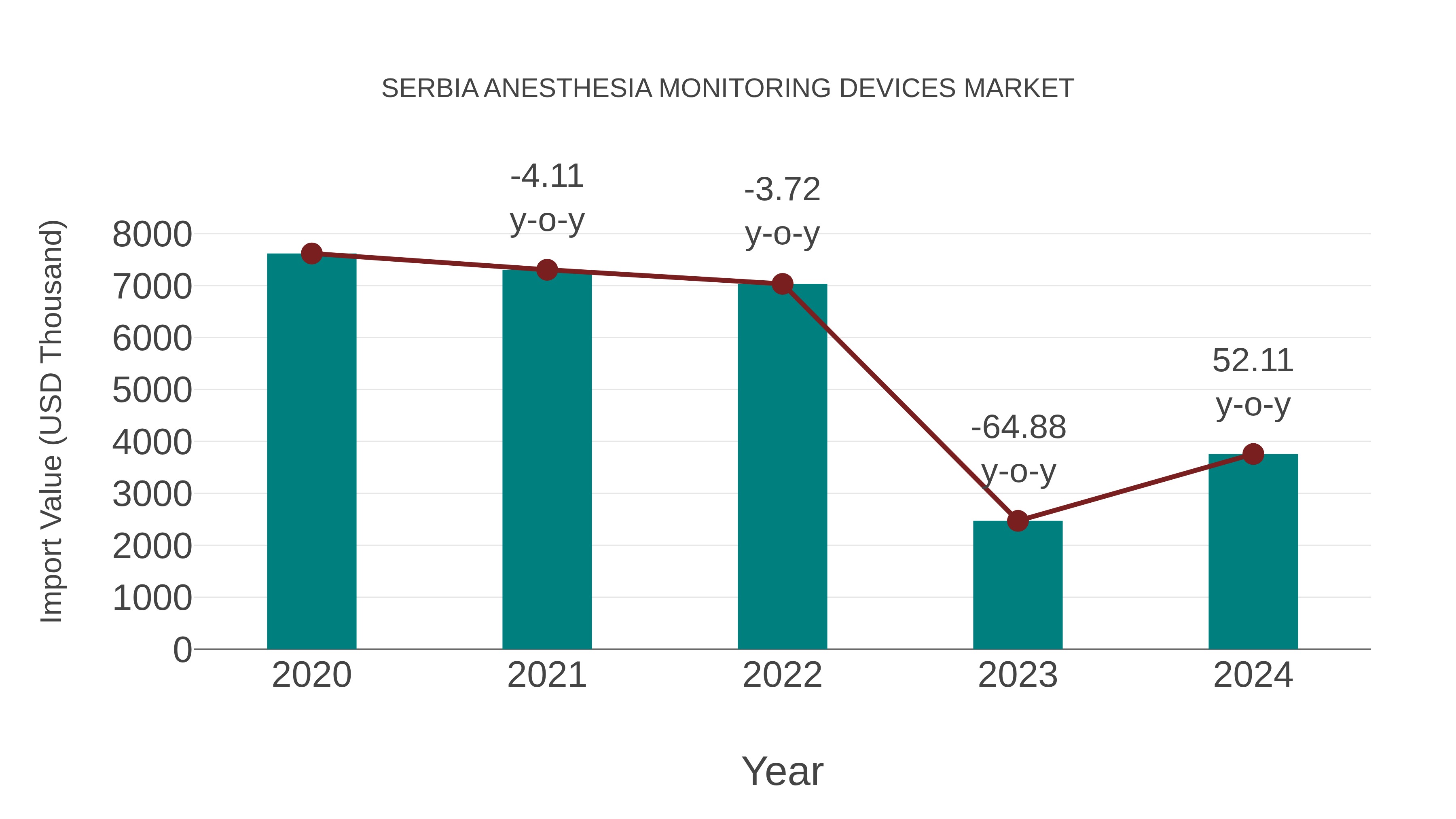 Serbia Anesthesia Monitoring Devices Market: Import Trend Analysis