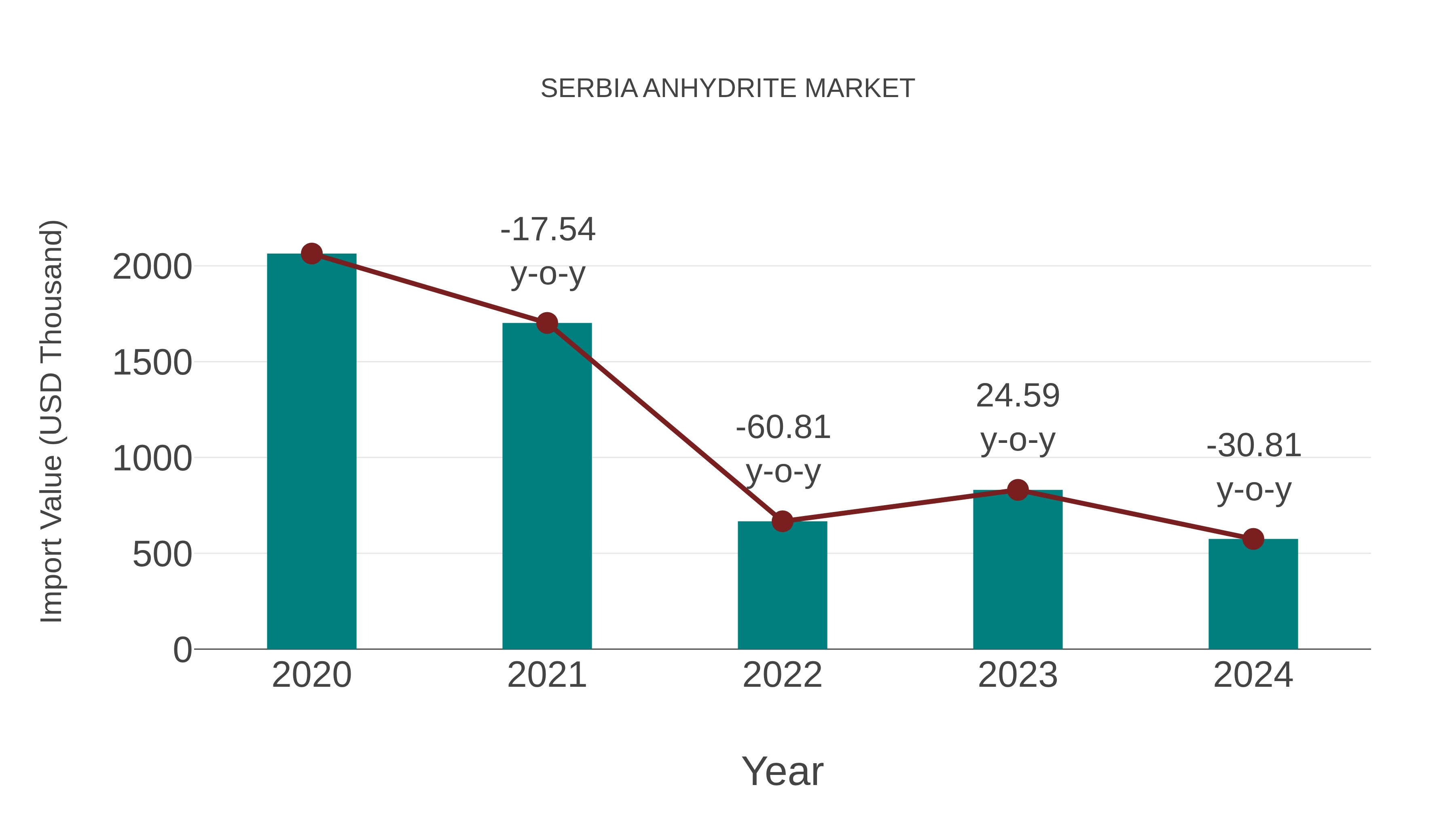  Serbia Anhydrite Market: Import Trend Analysis