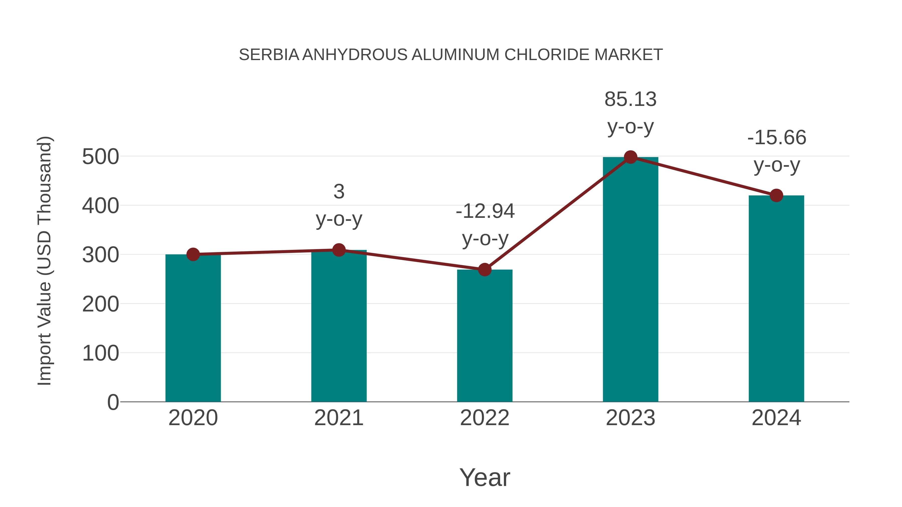 Serbia Anhydrous Aluminum Chloride Market: Import Trend Analysis