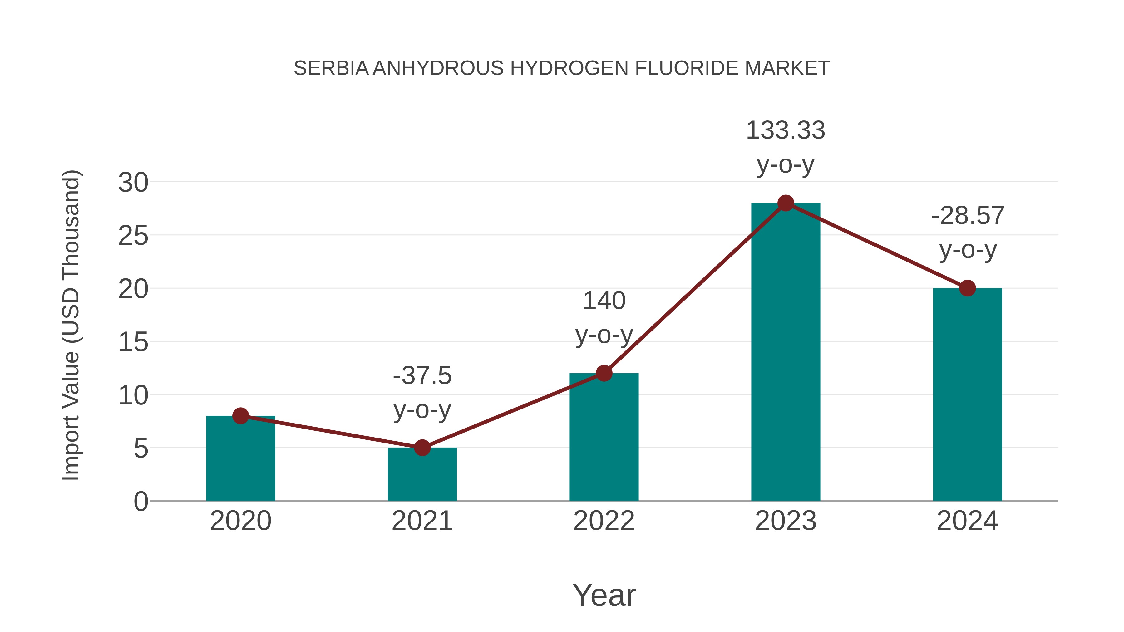  Serbia Anhydrous Hydrogen Fluoride Market: Import Trend Analysis