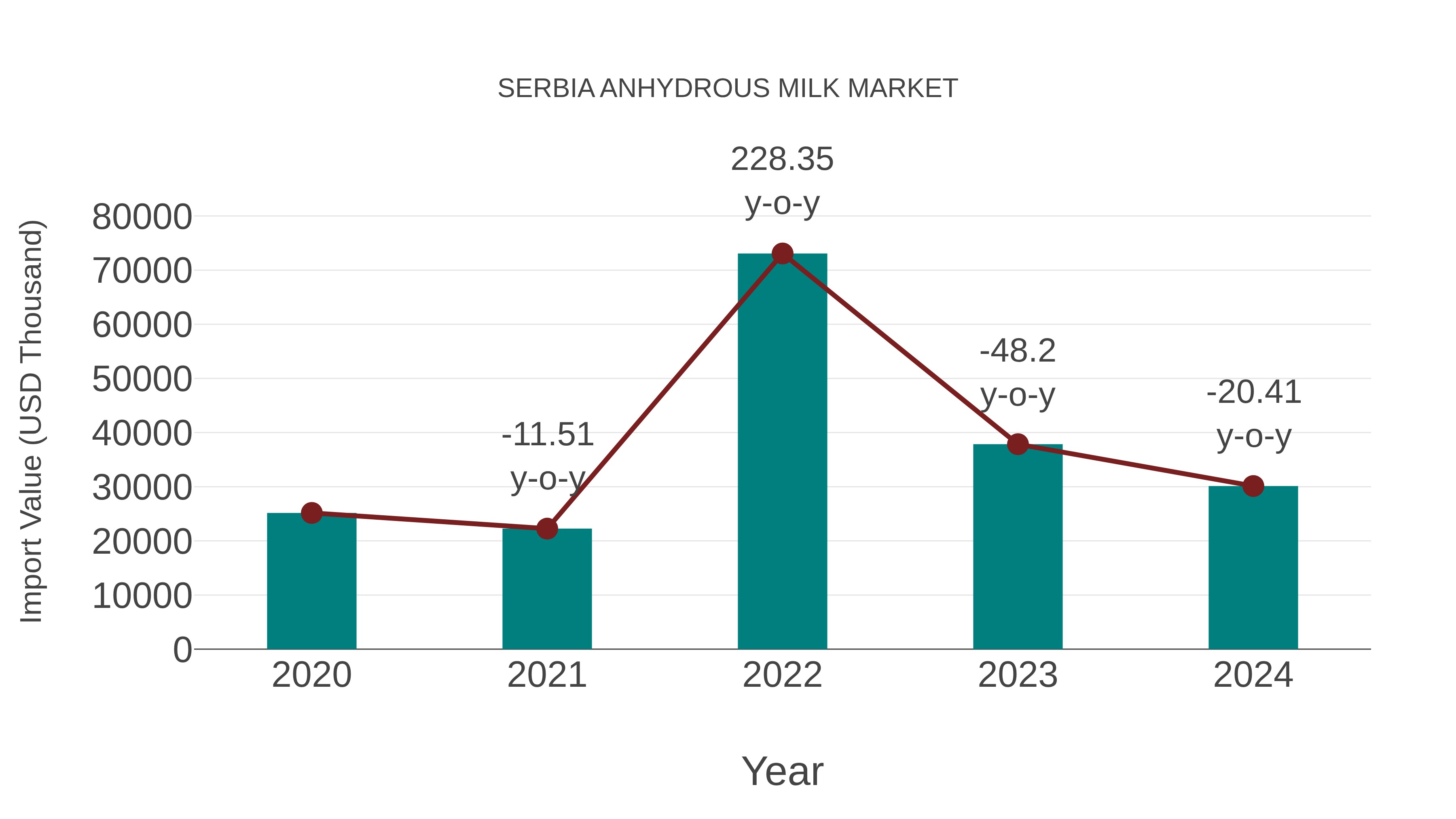 Serbia Anhydrous Milk Market: Import Trend Analysis
