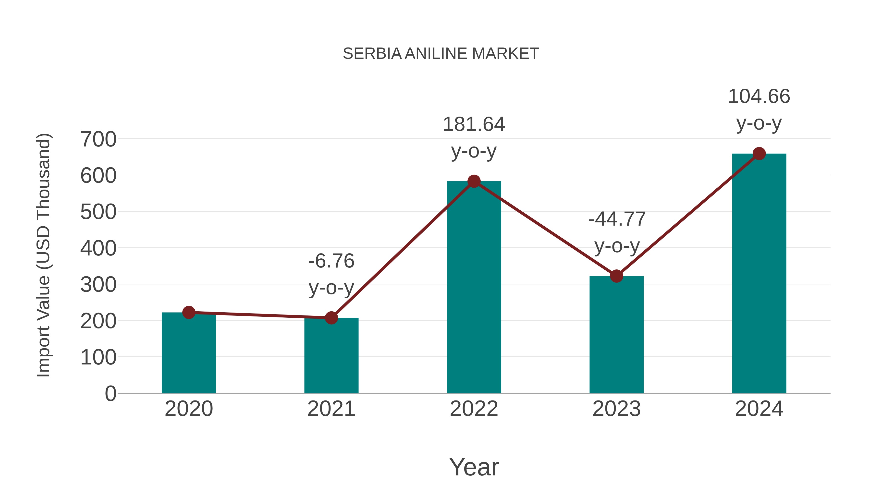 Serbia Aniline Market: Import Trend Analysis