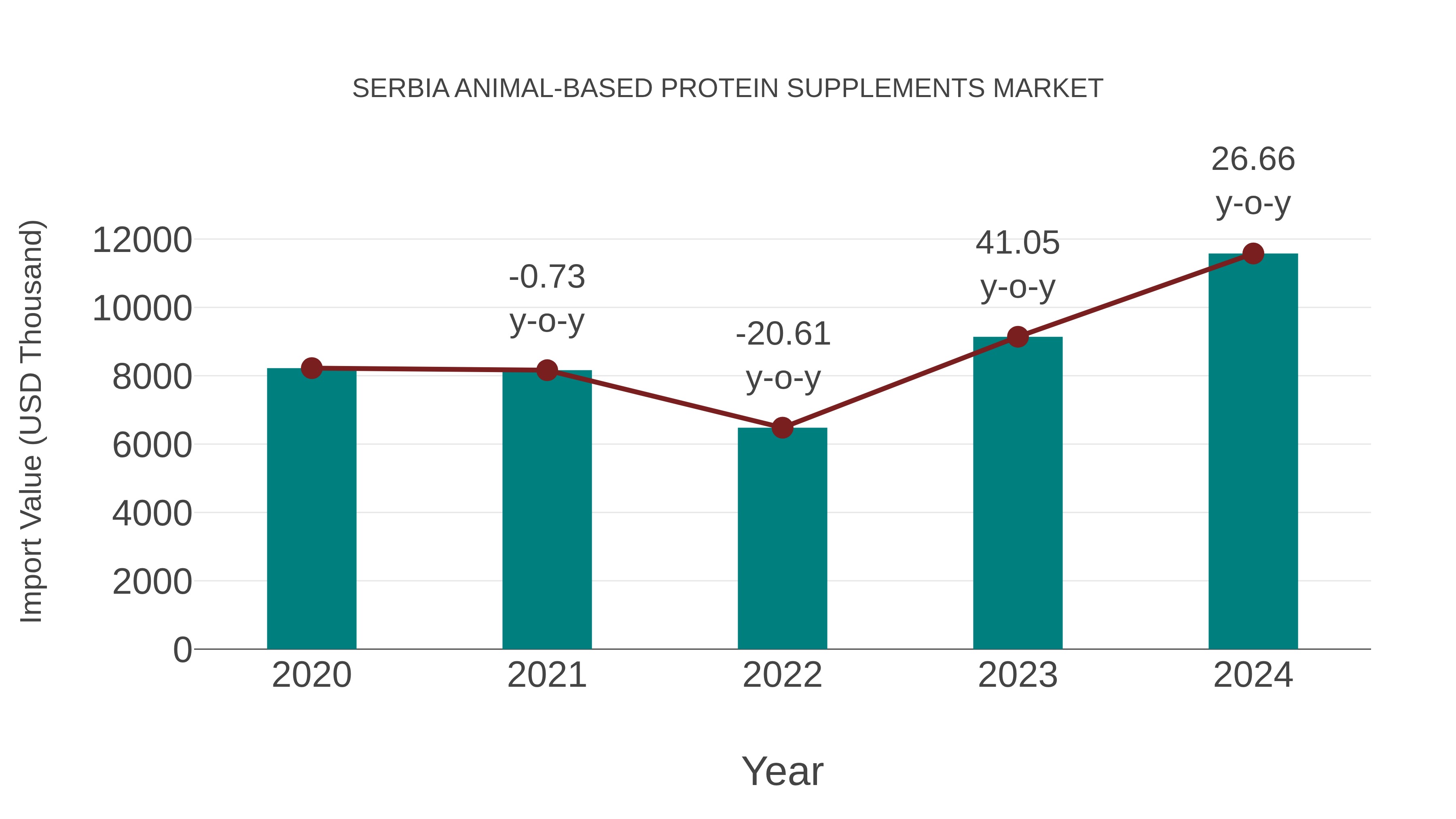  Serbia Animal-based Protein Supplements Market: Import Trend Analysis