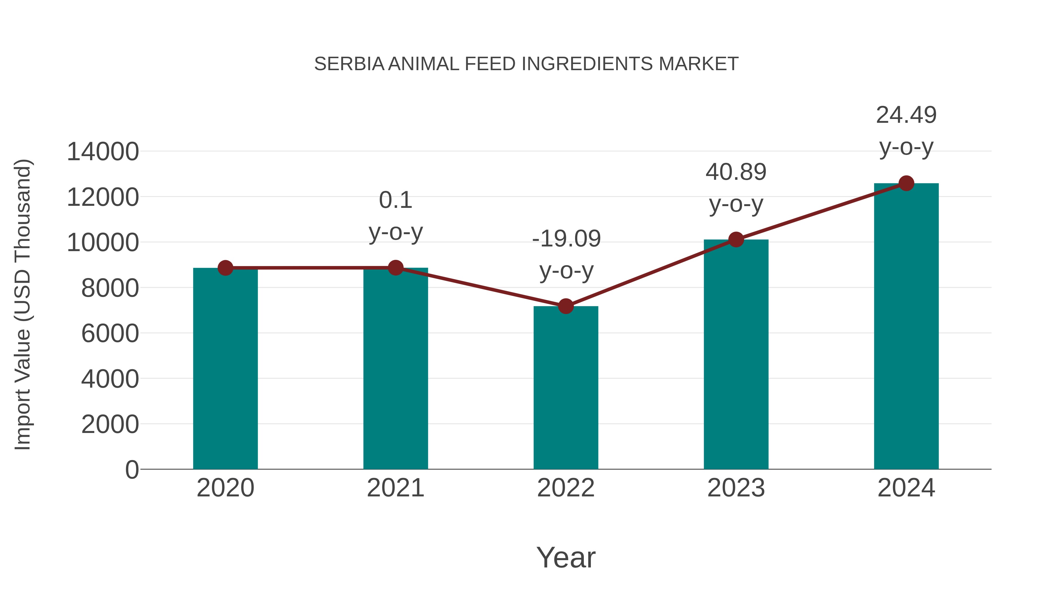 Serbia Animal Feed Ingredients Market: Import Trend Analysis