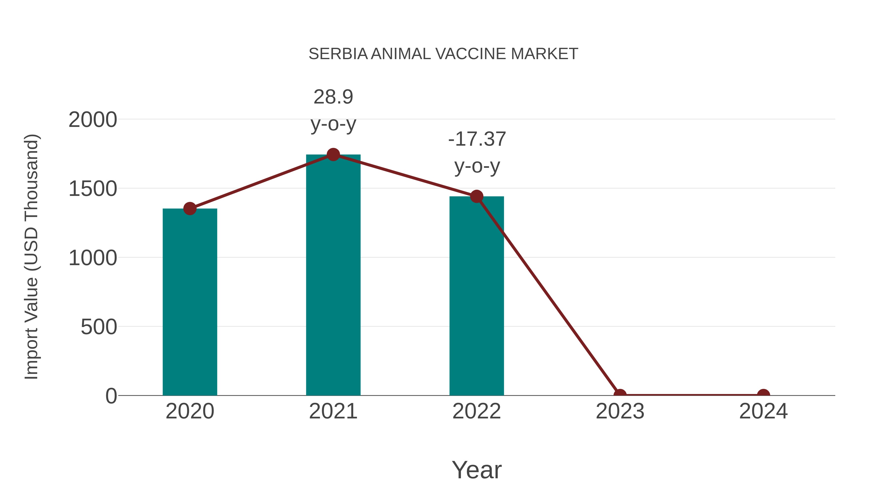 Serbia Animal Vaccine Market: Import Trend Analysis