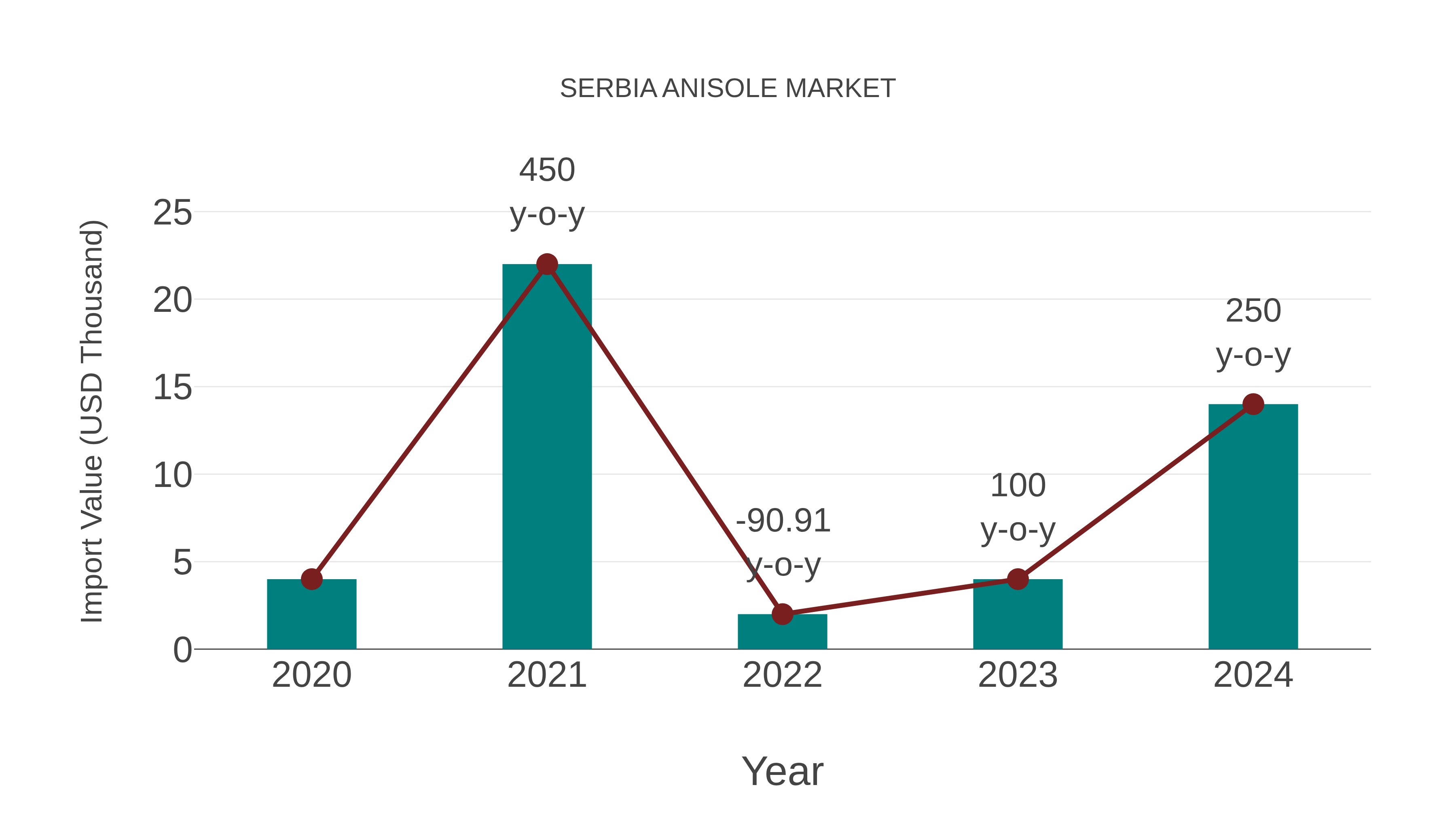 Serbia Anisole Market: Import Trend Analysis