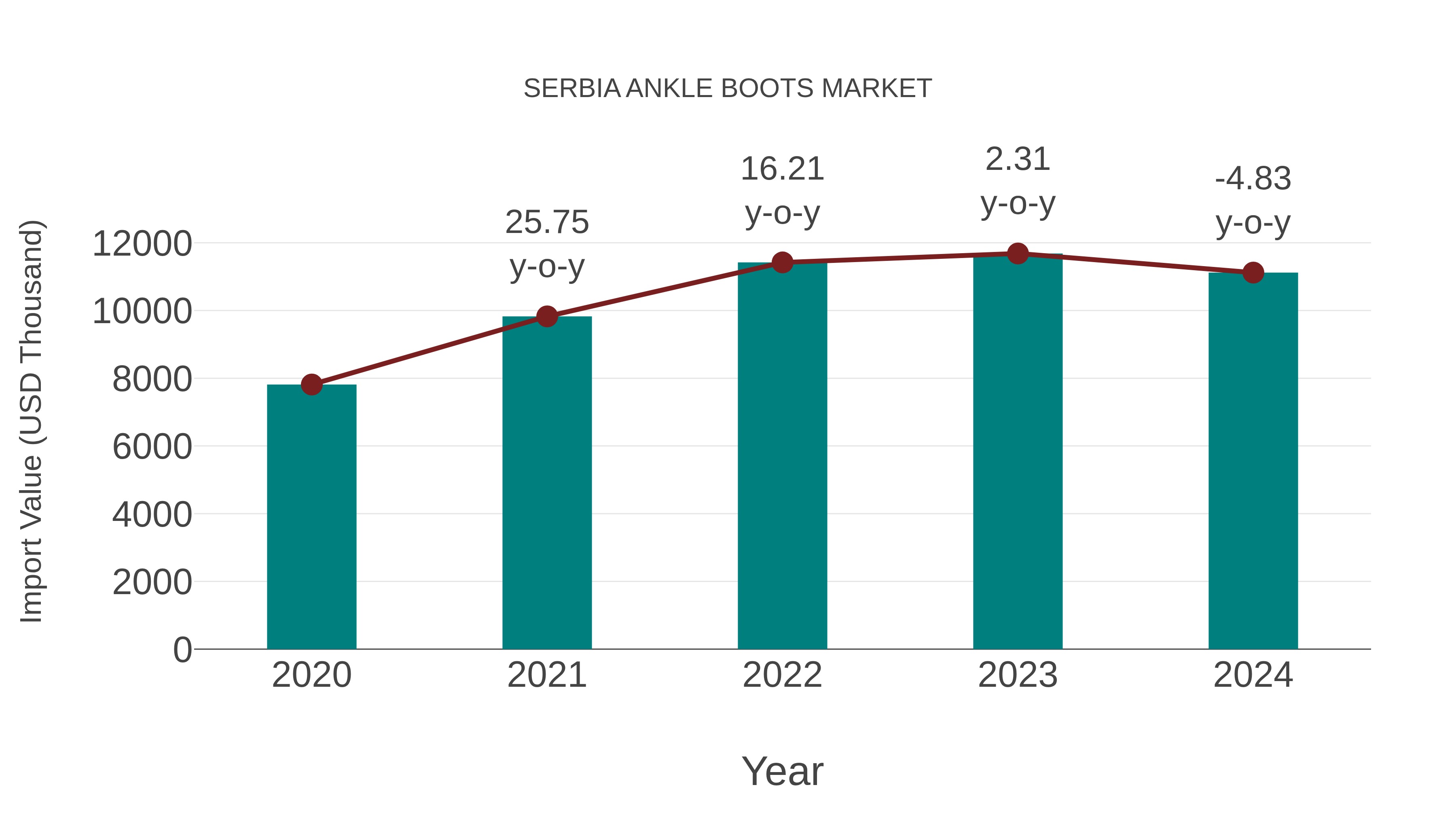  Serbia Ankle Boots Market: Import Trend Analysis