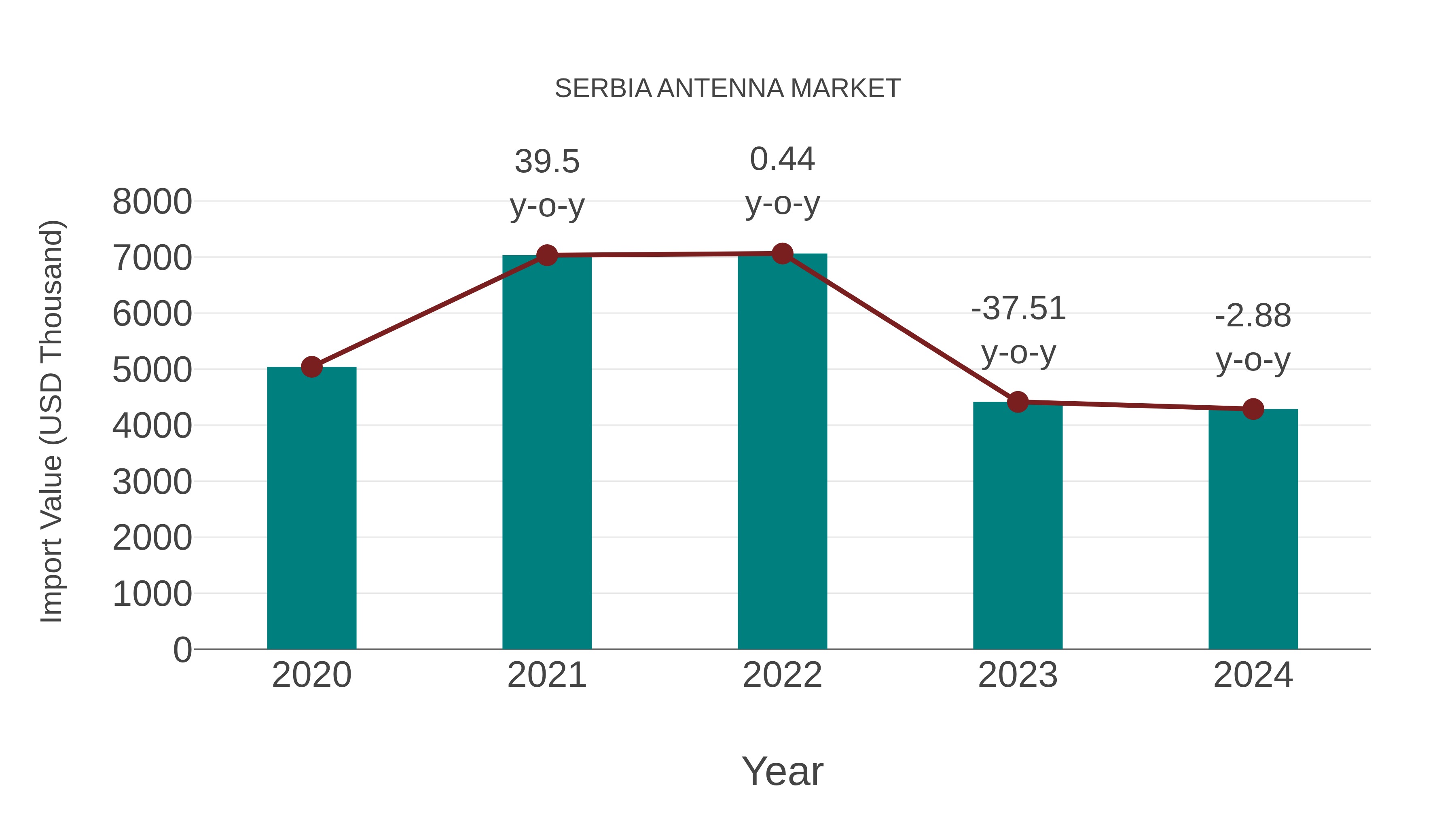  Serbia Antenna Market: Import Trend Analysis
