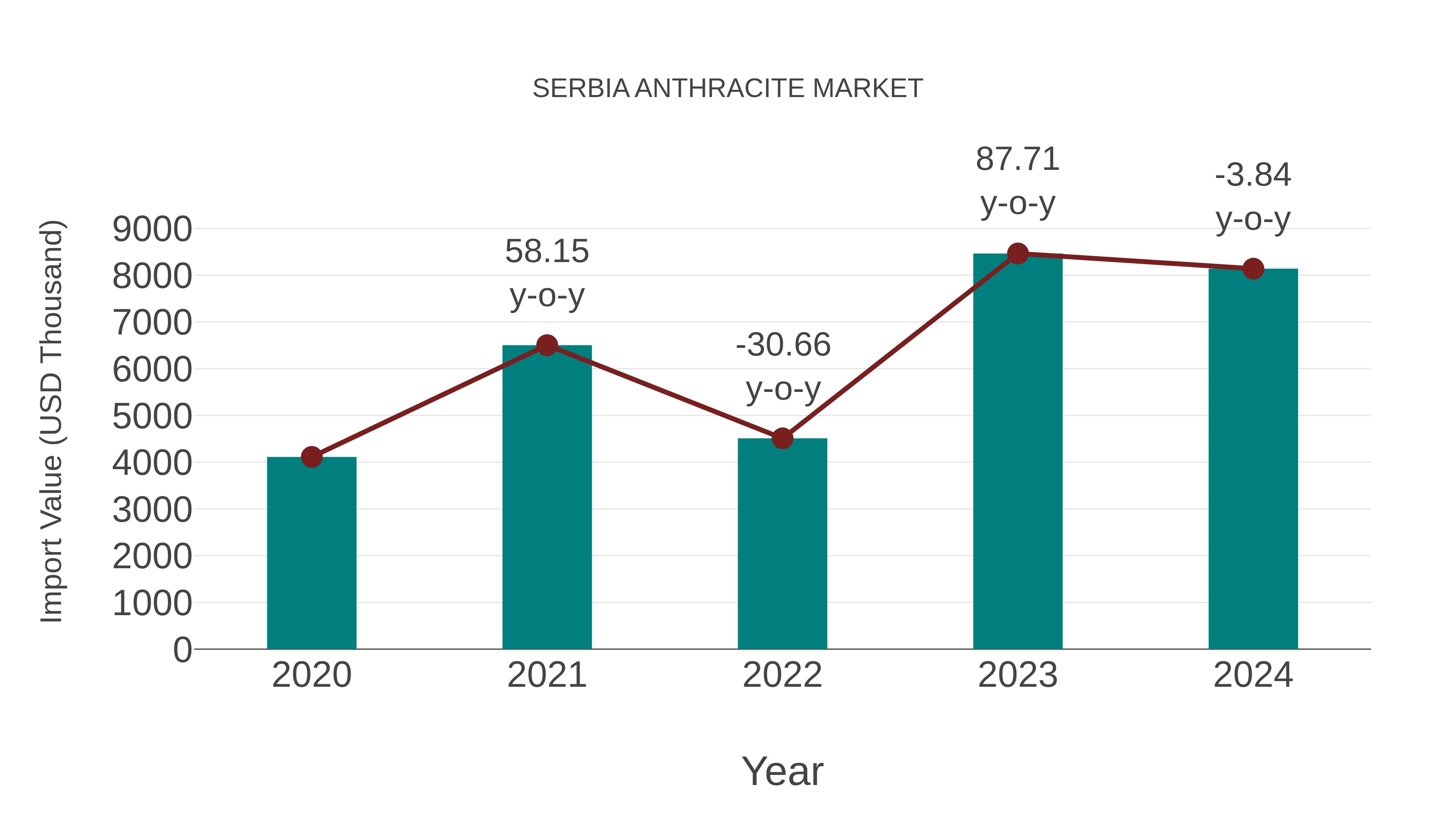  Serbia Anthracite Market: Import Trend Analysis