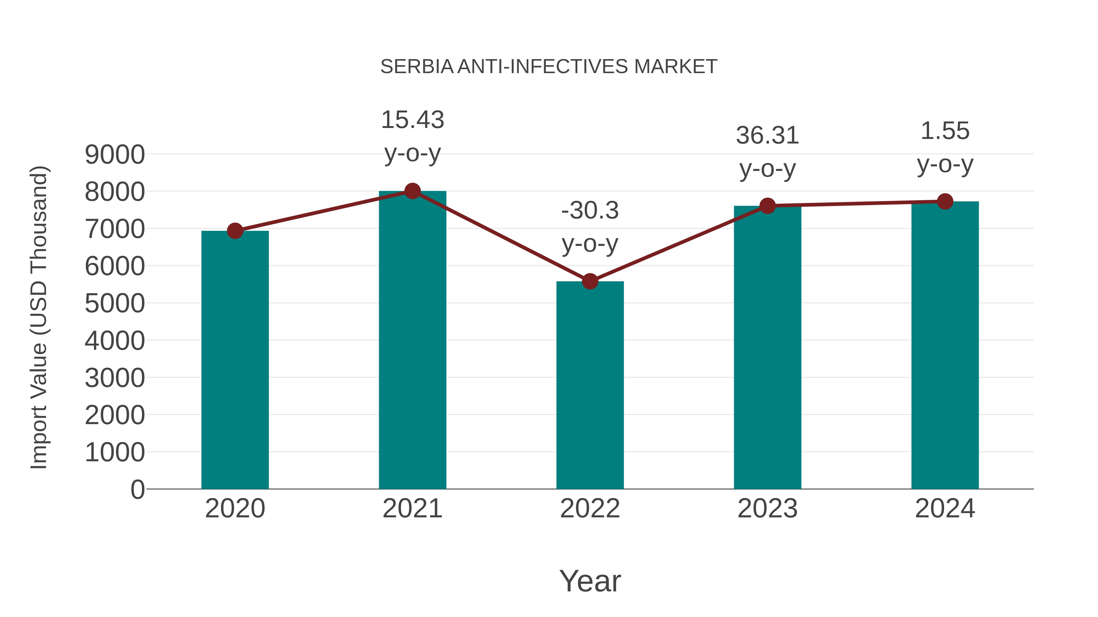 Serbia Anti-infectives Market: Import Trend Analysis