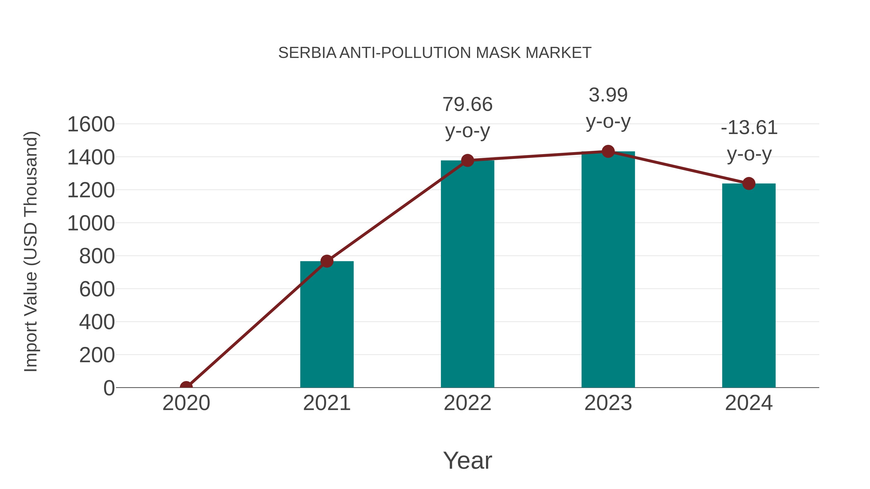 Serbia Anti-pollution Mask Market: Import Trend Analysis
