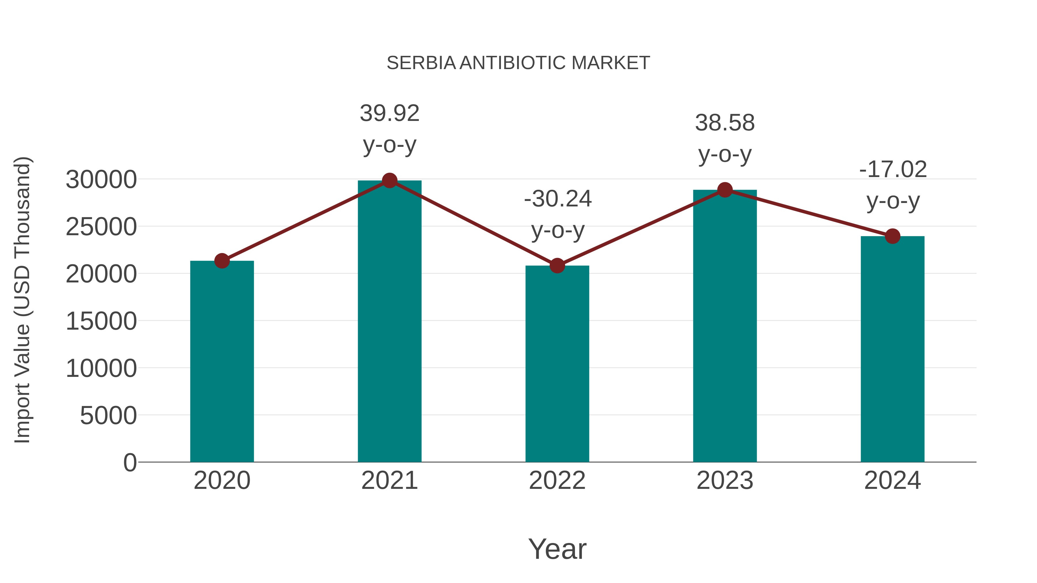  Serbia Antibiotic Market: Import Trend Analysis