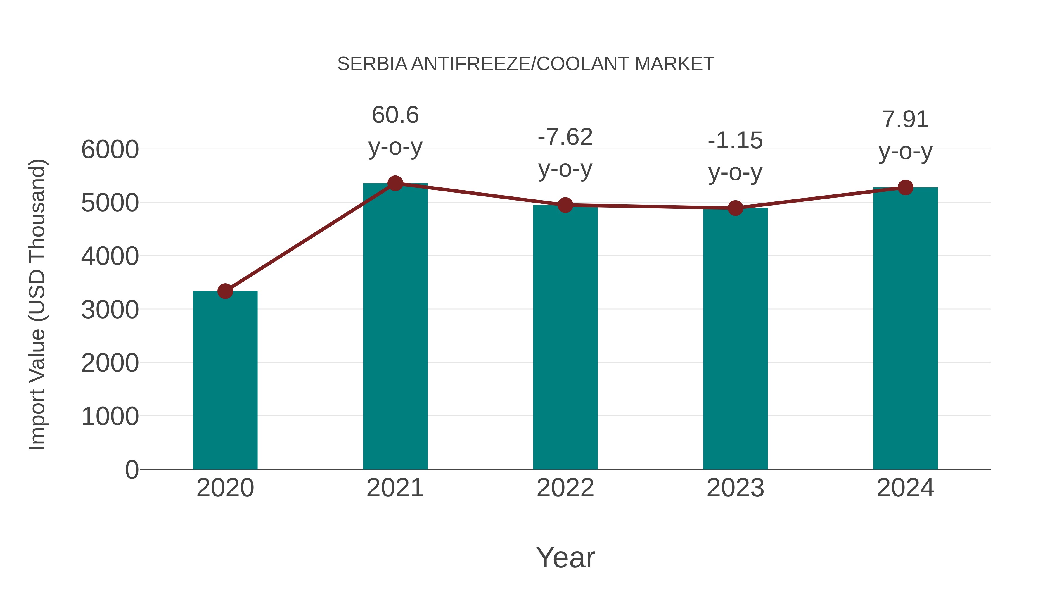  Serbia Antifreeze/coolant Market: Import Trend Analysis
