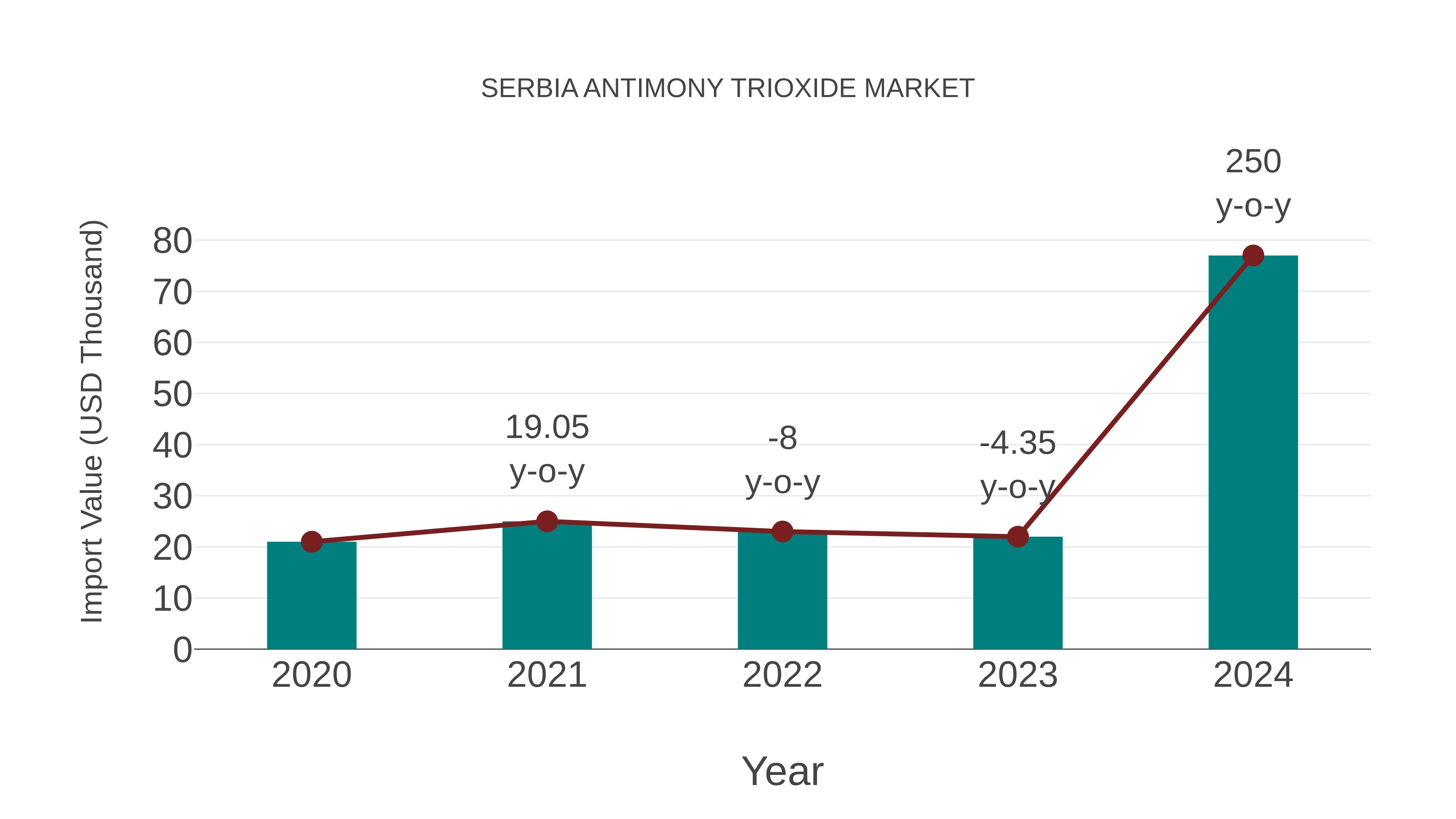  Serbia Antimony Trioxide Market: Import Trend Analysis