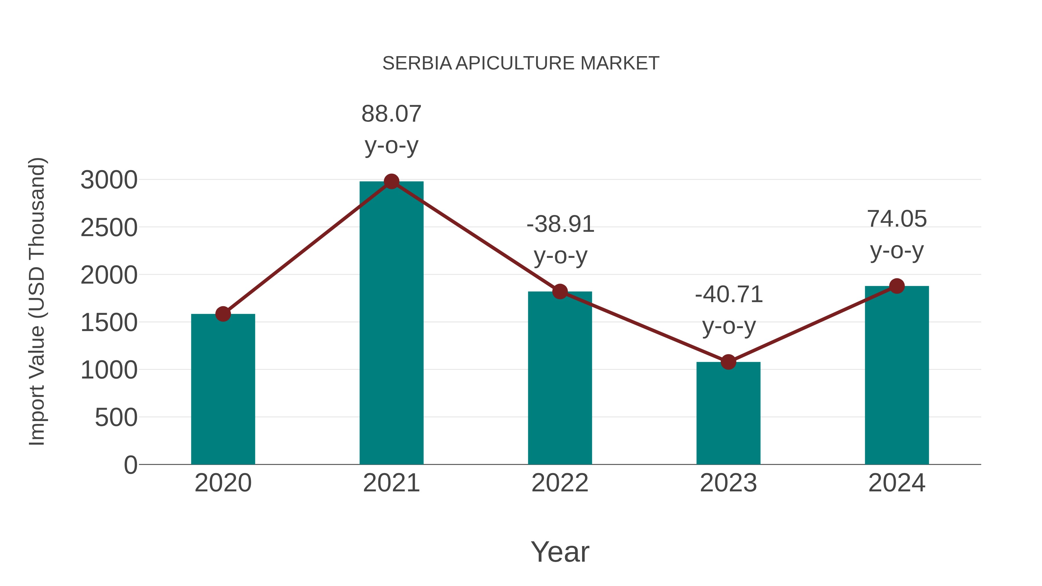  Serbia Apiculture Market: Import Trend Analysis