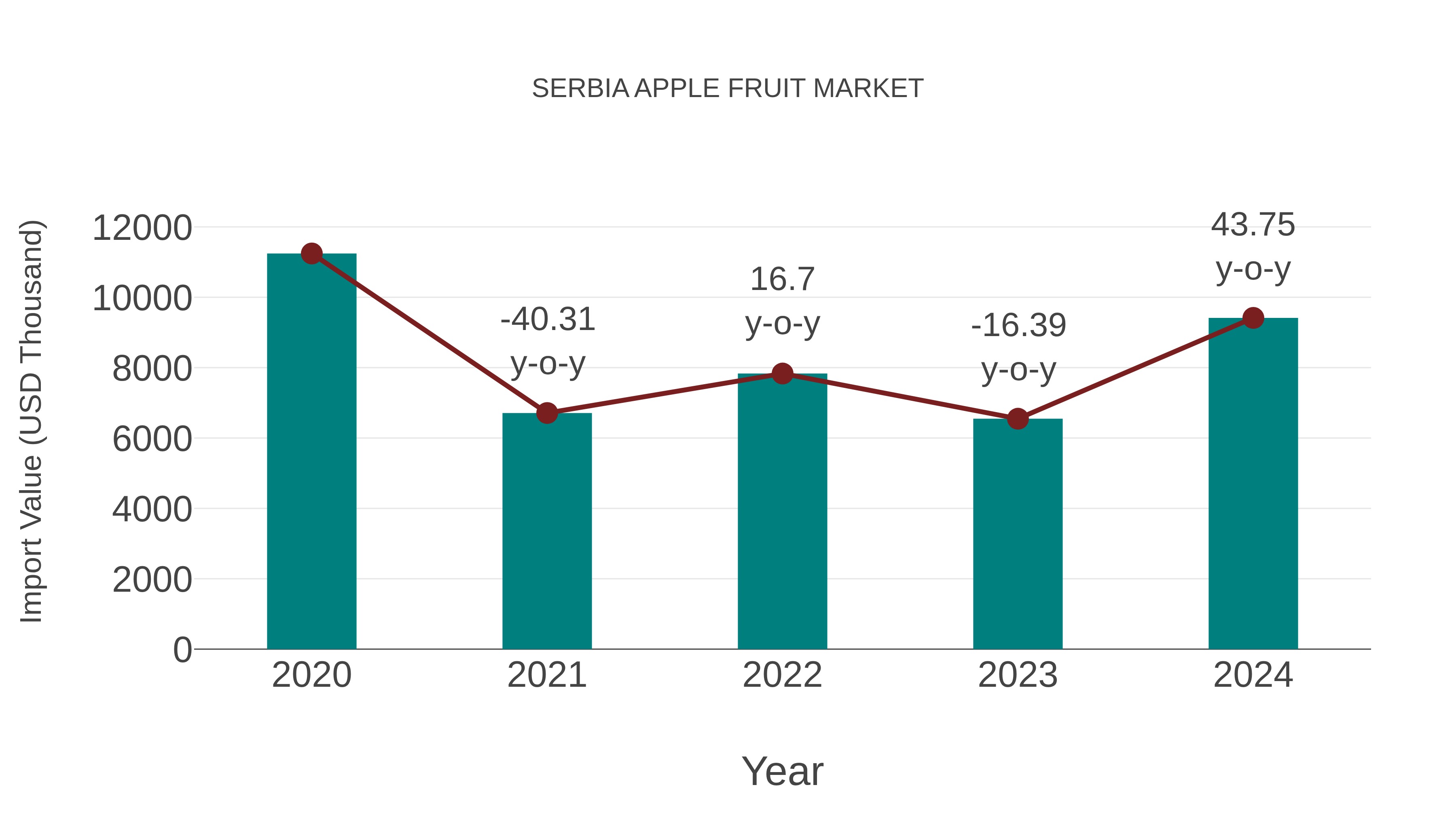  Serbia Apple Fruit Market: Import Trend Analysis