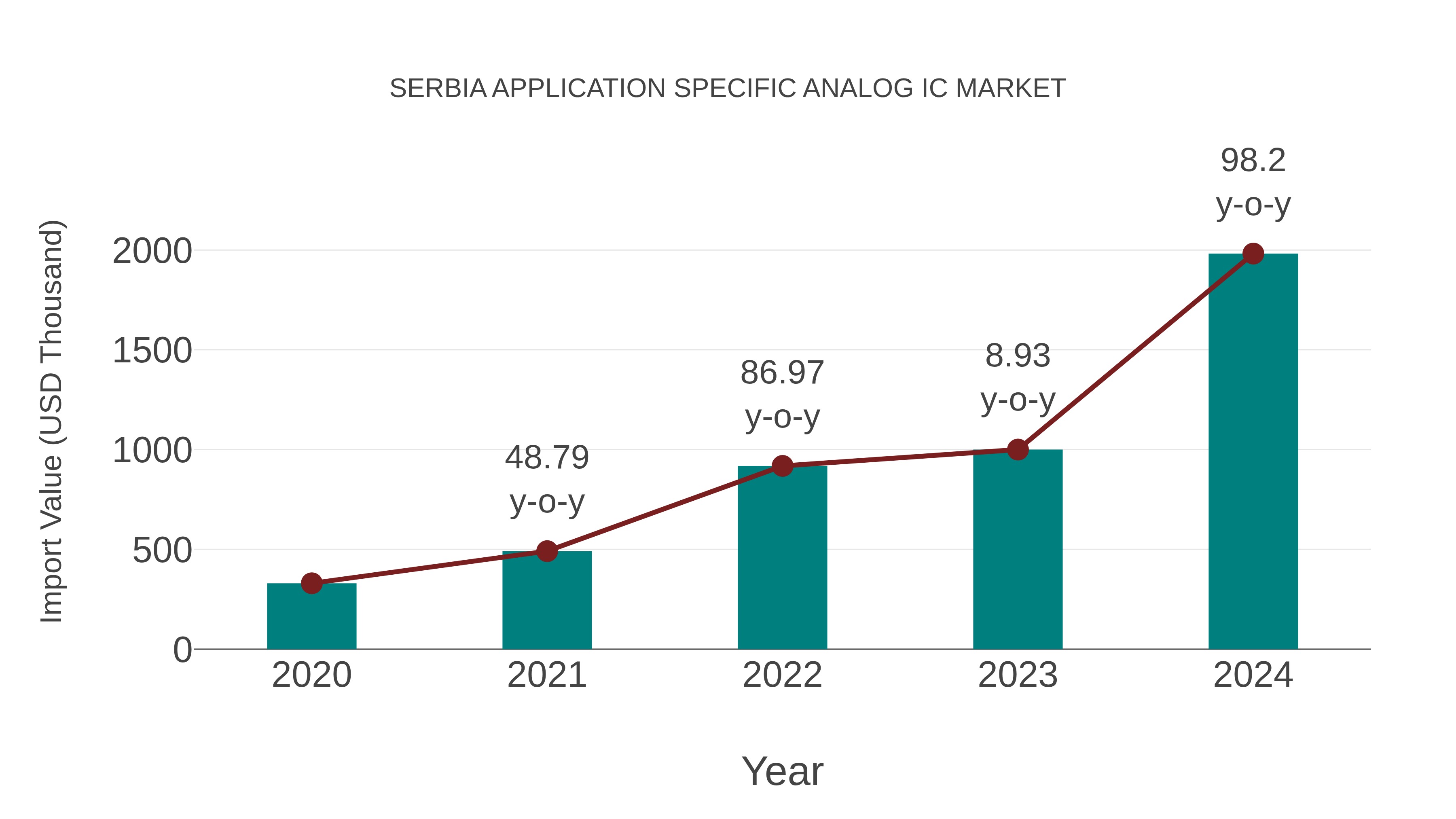 Serbia Application Specific Analog Ic Market: Import Trend Analysis