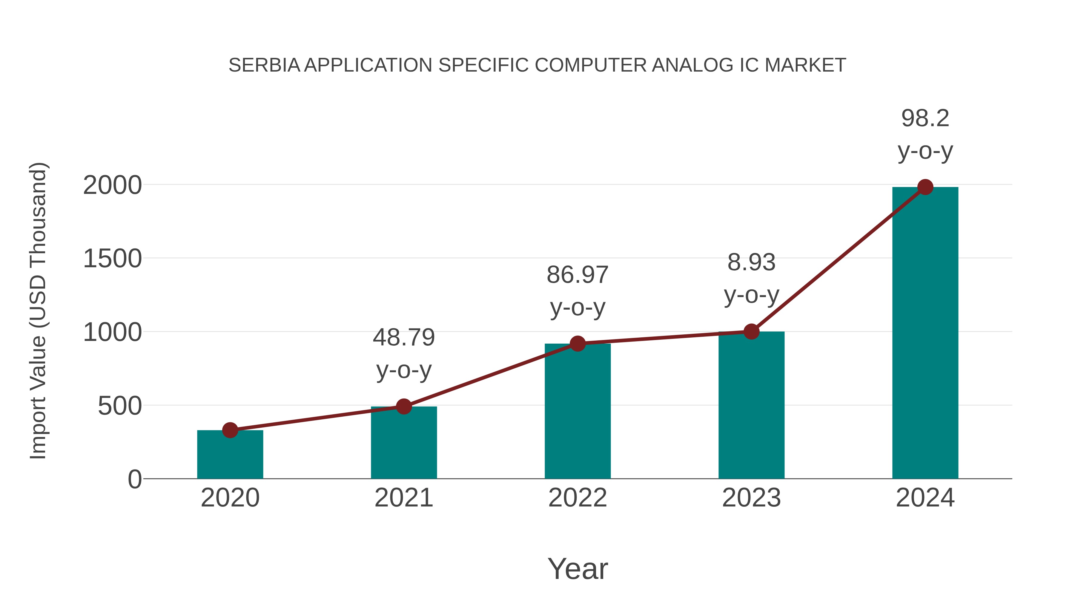  Serbia Application Specific Computer Analog Ic Market: Import Trend Analysis