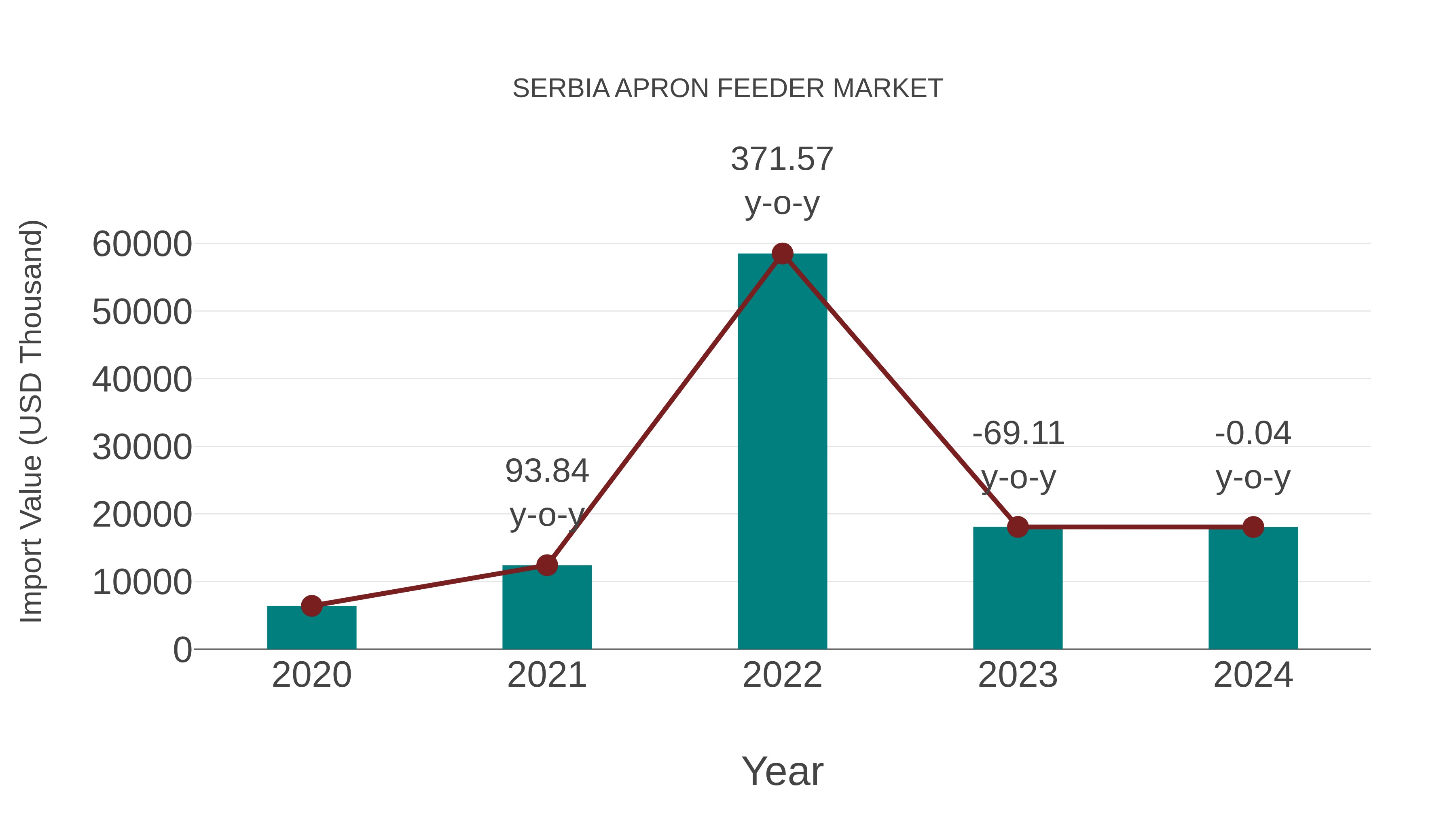  Serbia Apron Feeder Market: Import Trend Analysis