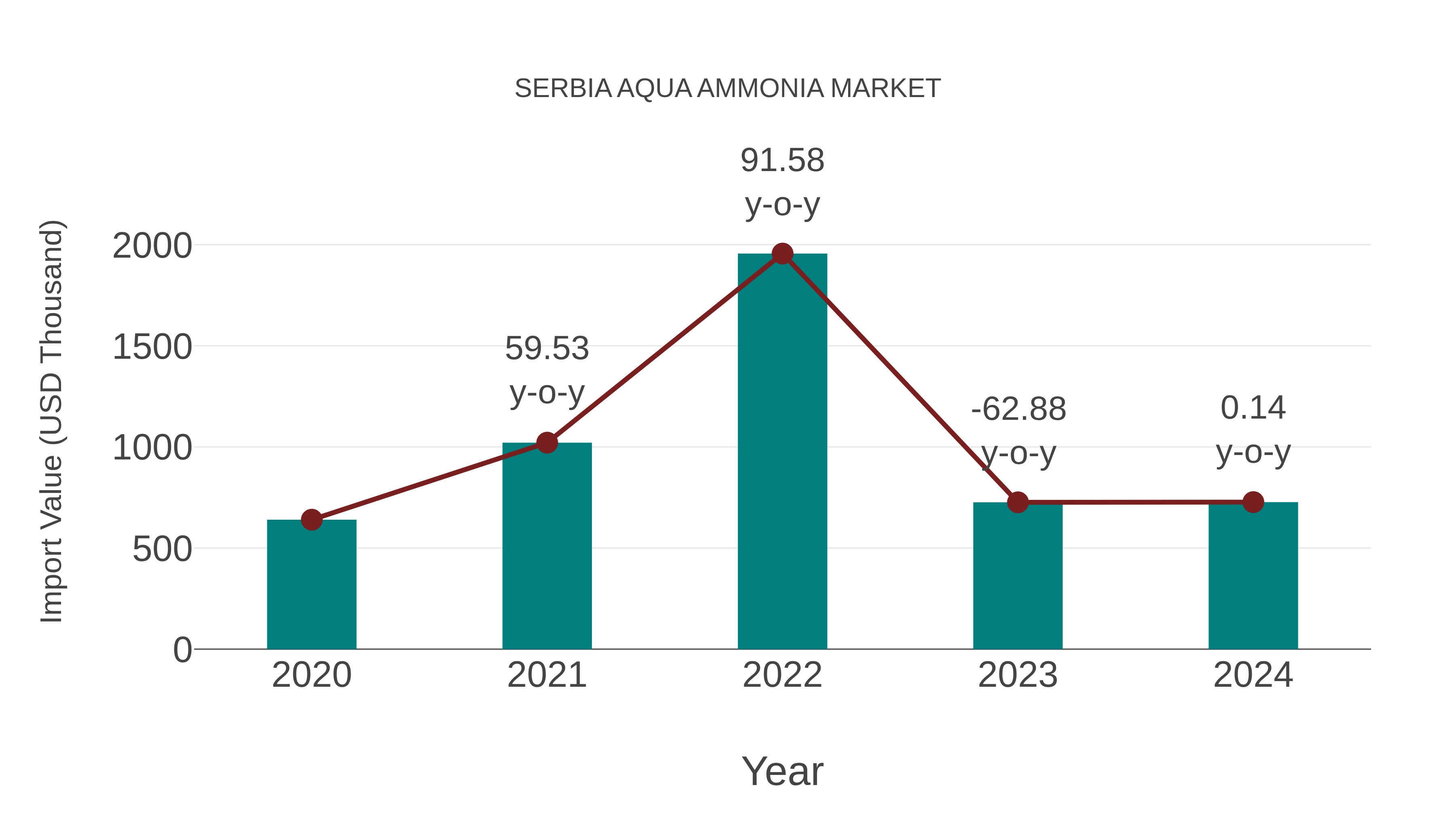  Serbia Aqua Ammonia Market: Import Trend Analysis