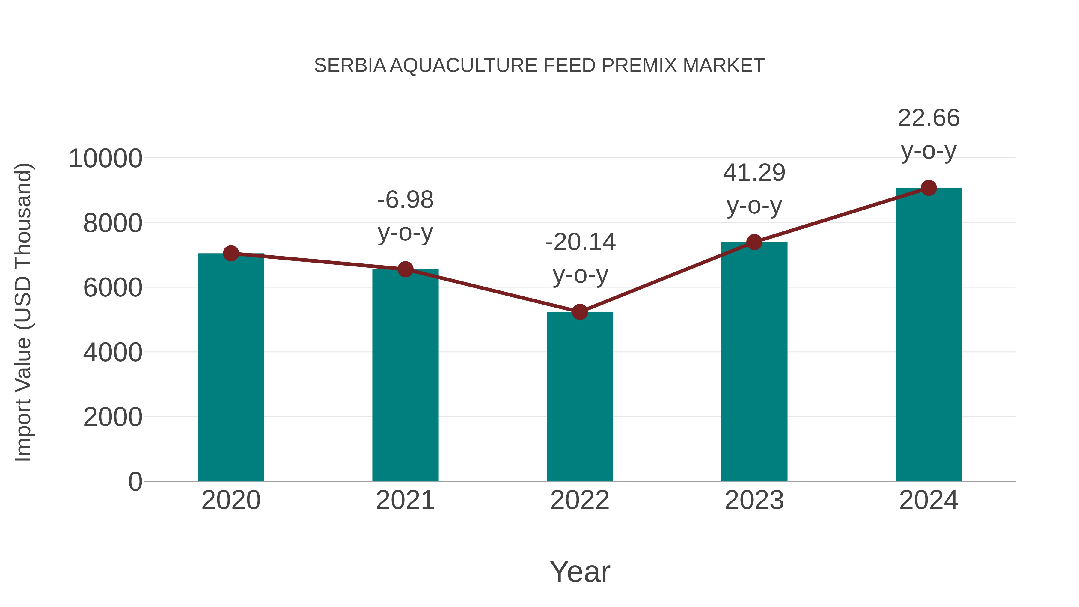  Serbia Aquaculture Feed Premix Market: Import Trend Analysis