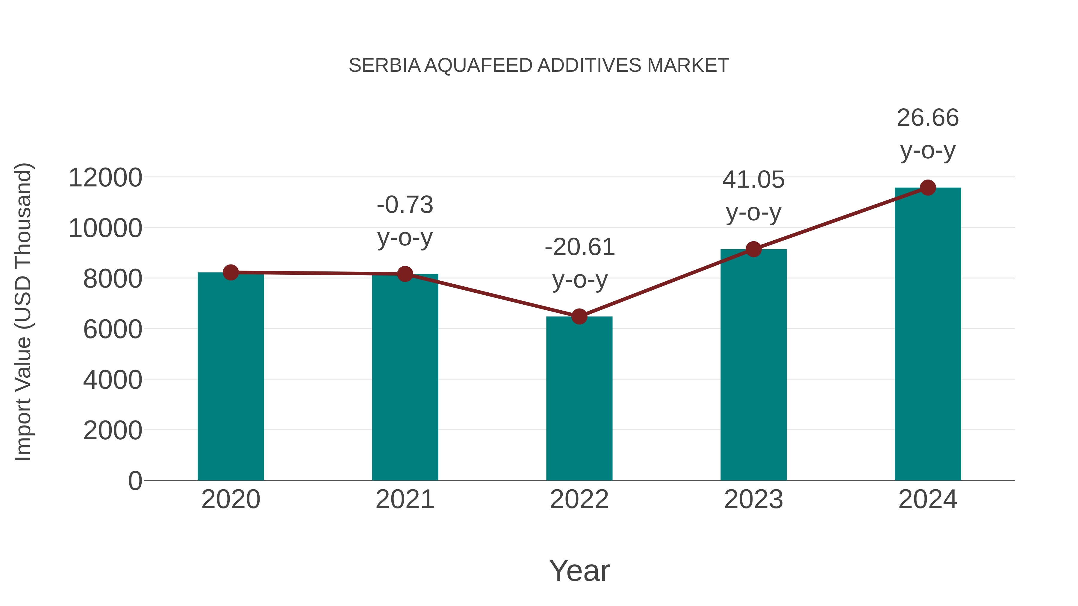 Serbia Aquafeed Additives Market: Import Trend Analysis