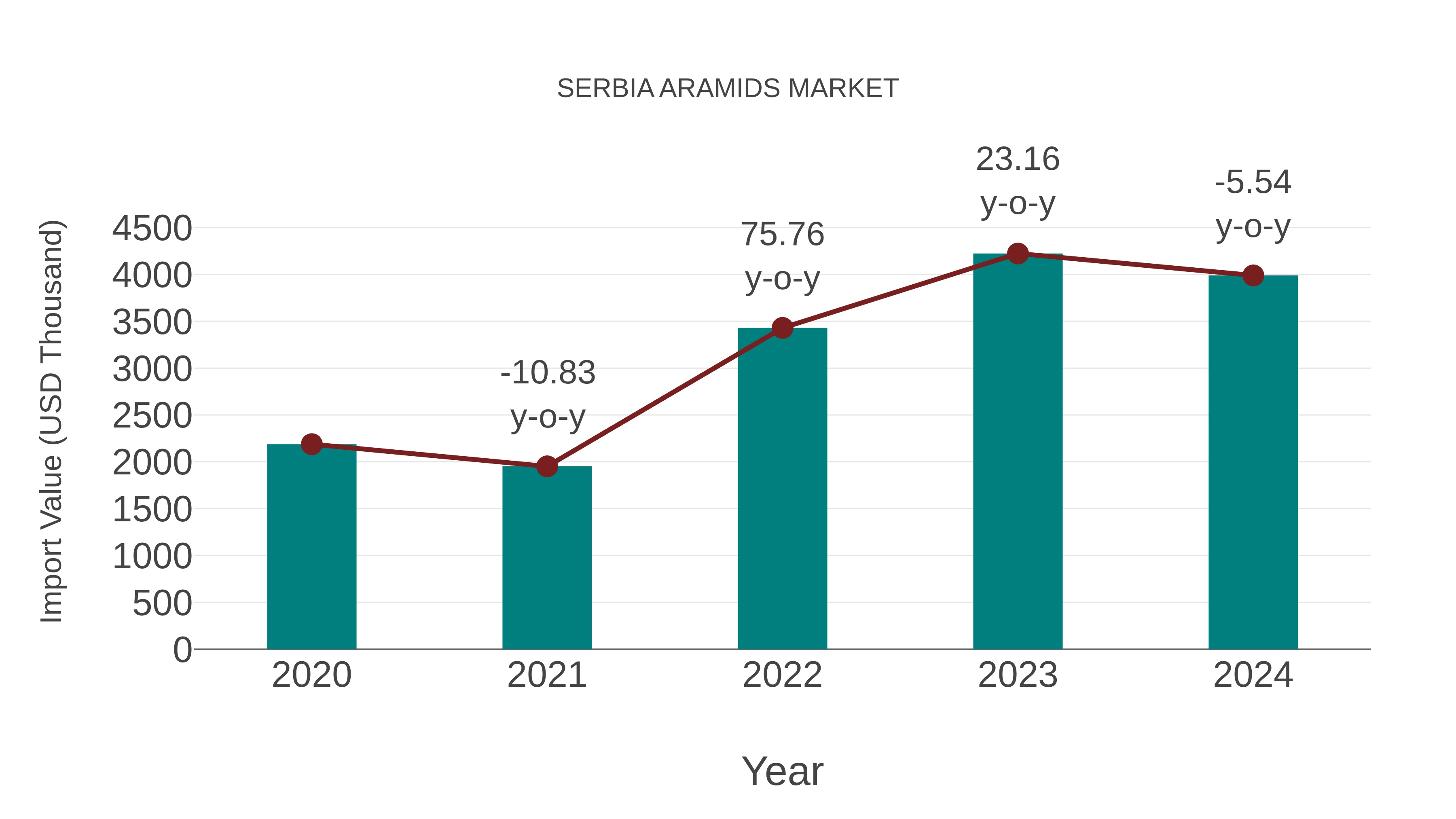  Serbia Aramids Market: Import Trend Analysis