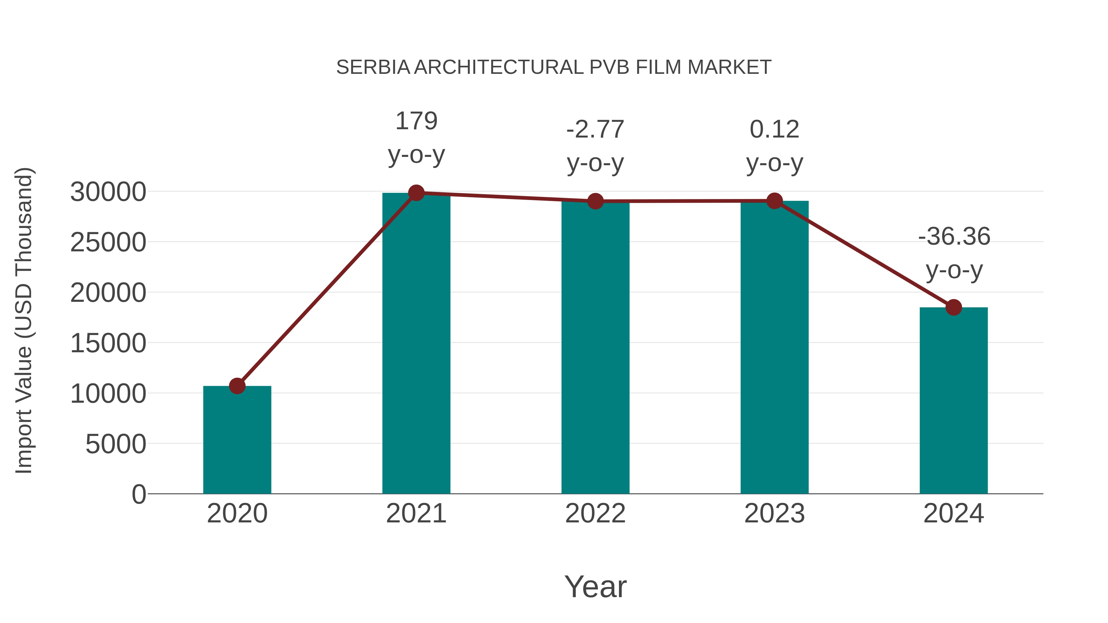  Serbia Architectural Pvb Film Market: Import Trend Analysis