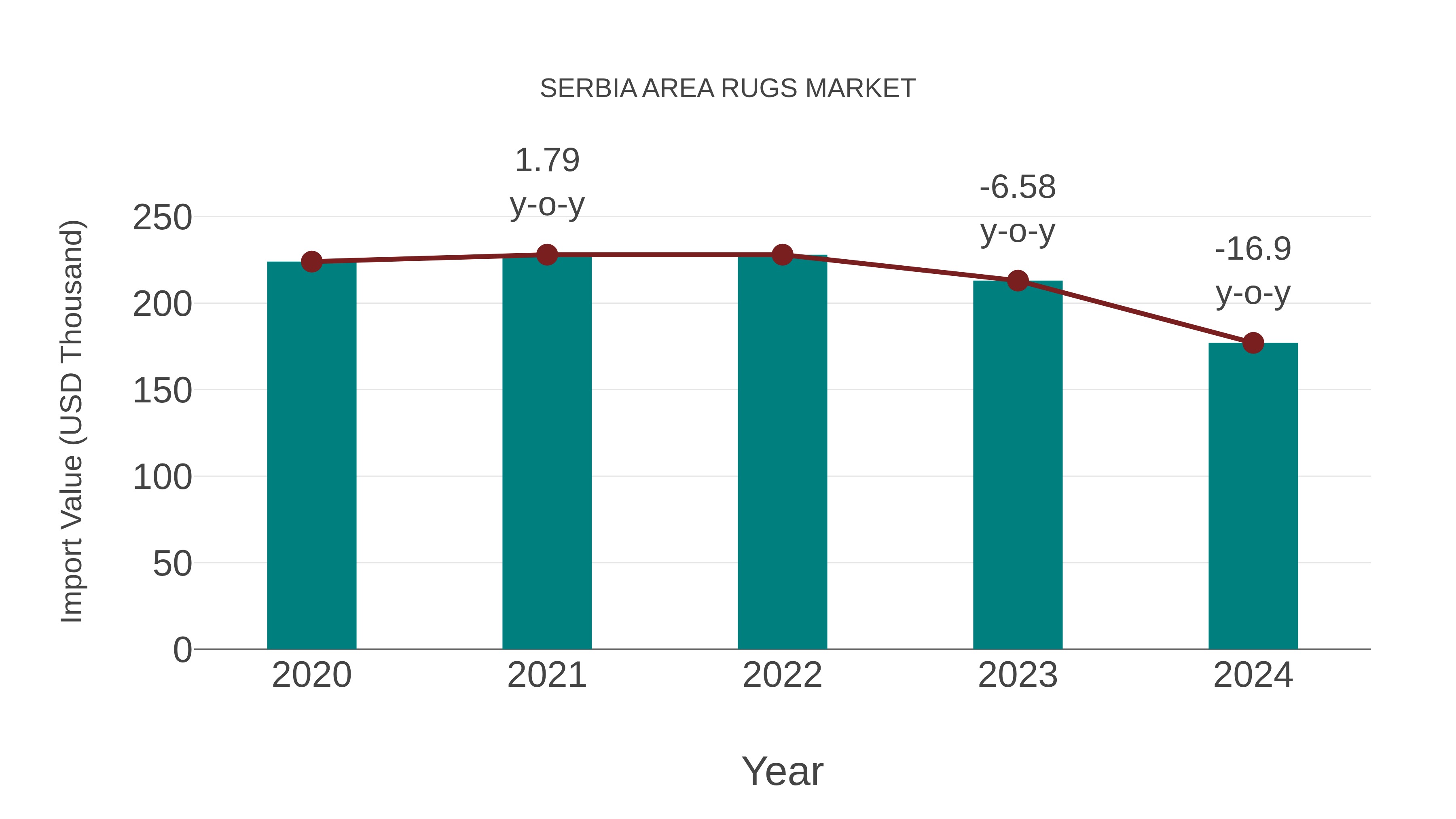 Serbia Area Rugs Market: Import Trend Analysis