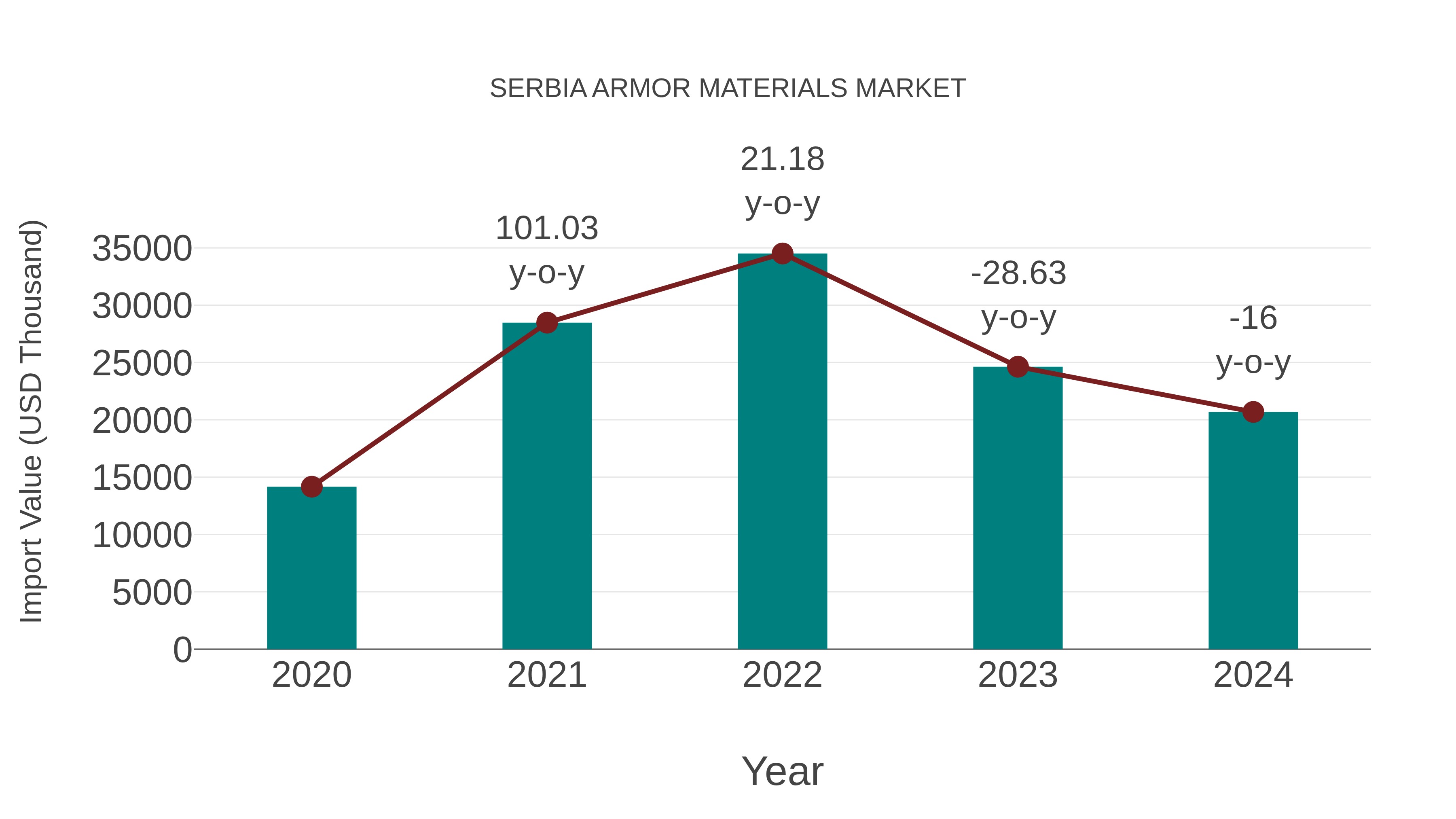  Serbia Armor Materials Market: Import Trend Analysis