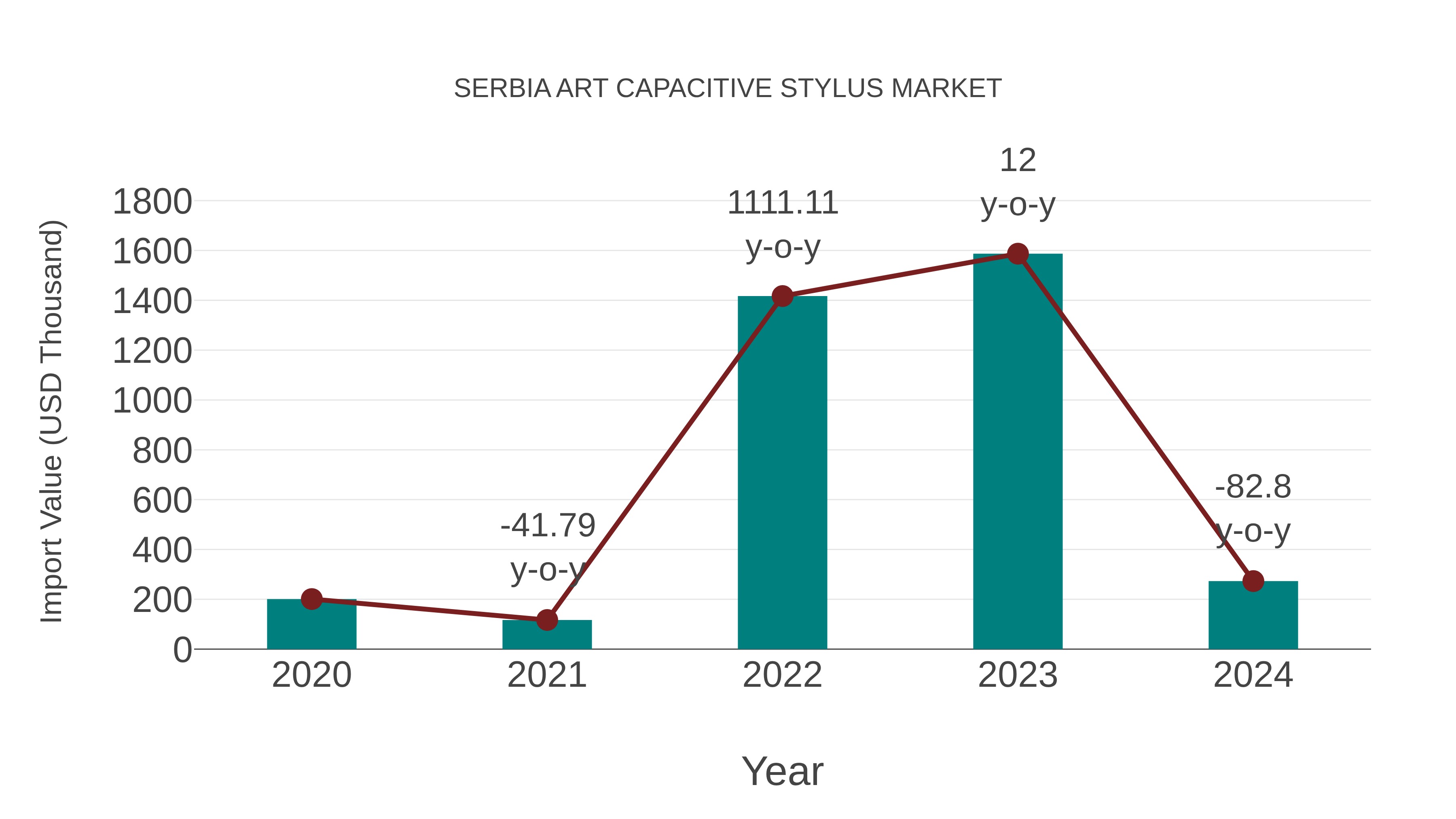  Serbia Art Capacitive Stylus Market: Import Trend Analysis