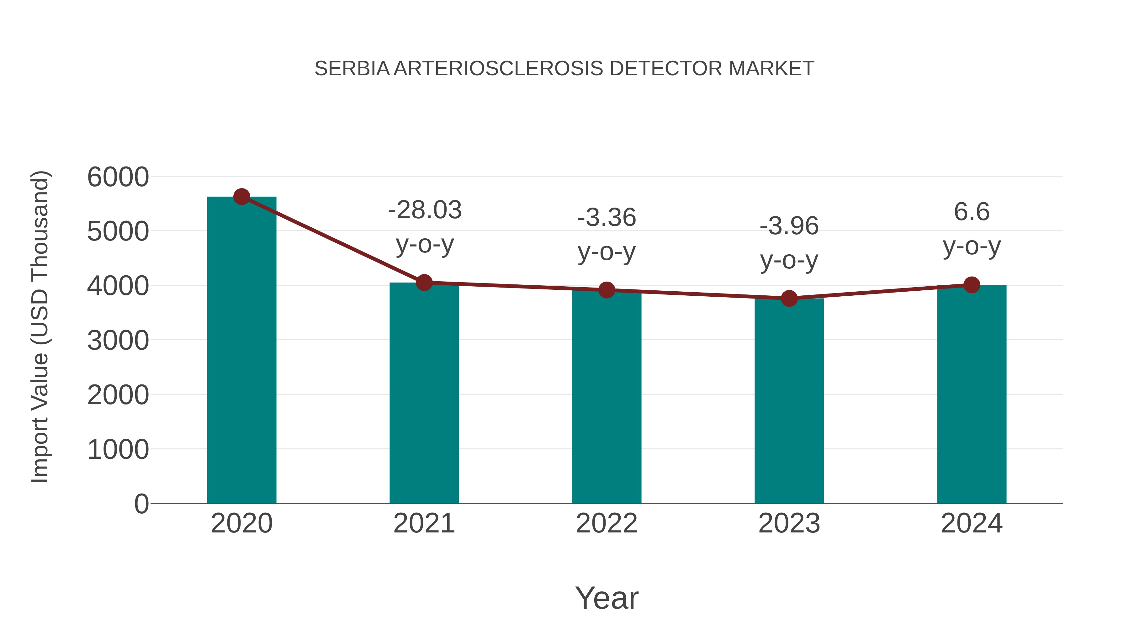 Serbia Arteriosclerosis Detector Market: Import Trend Analysis