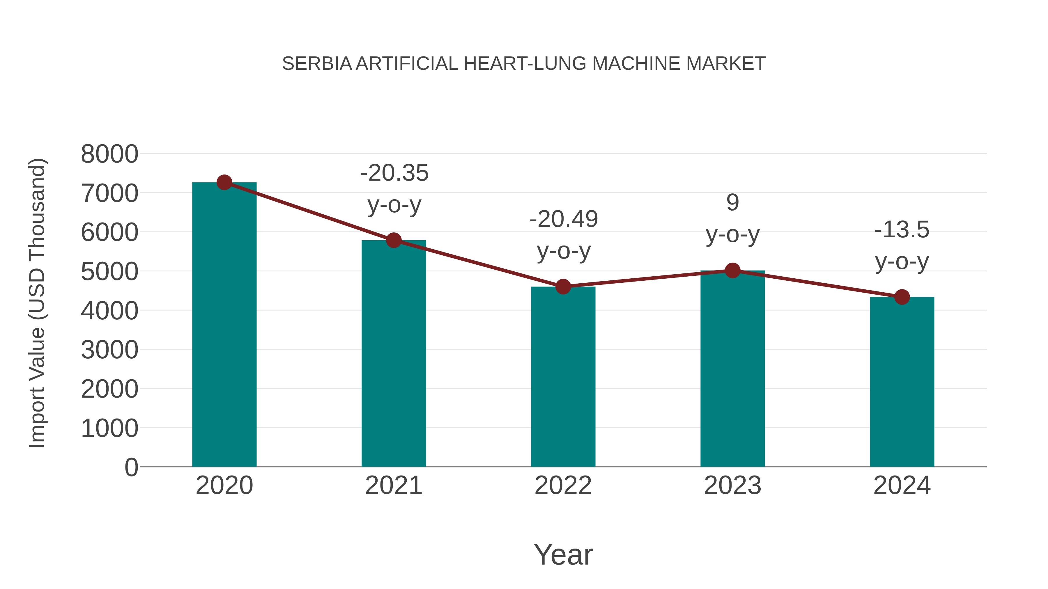  Serbia Artificial Heart-lung Machine Market: Import Trend Analysis