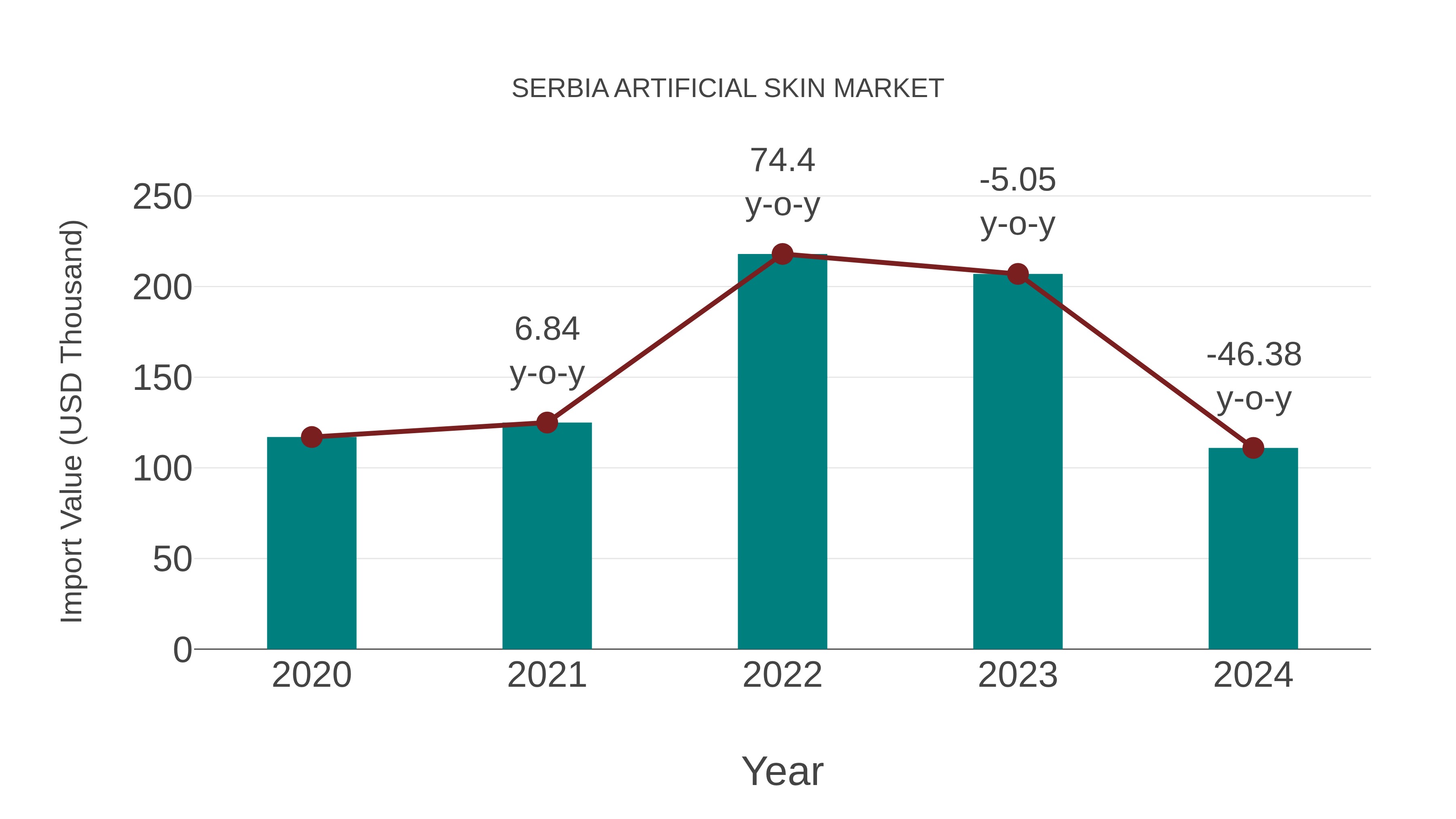 Serbia Artificial Skin Market: Import Trend Analysis