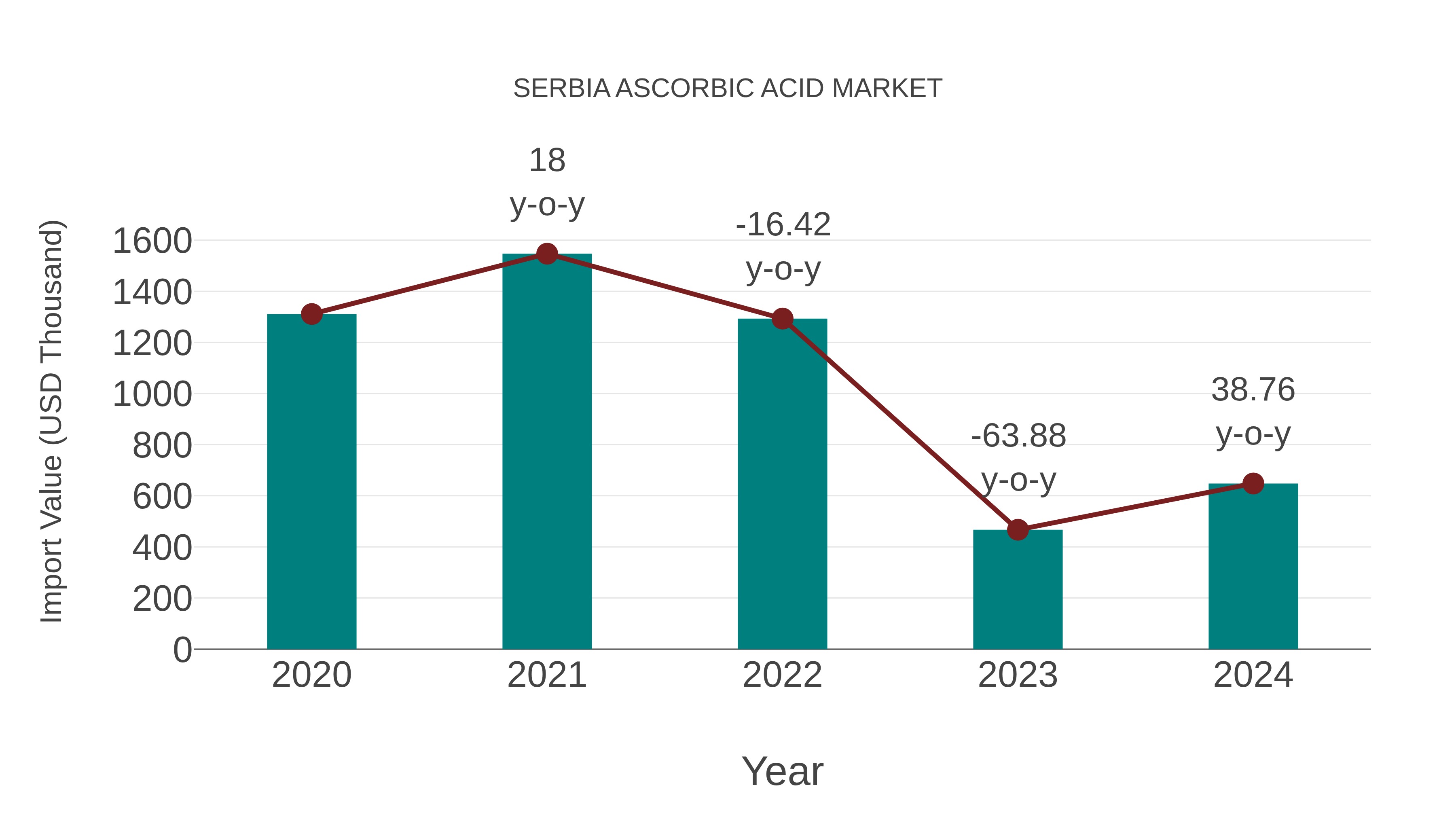  Serbia Ascorbic Acid Market: Import Trend Analysis