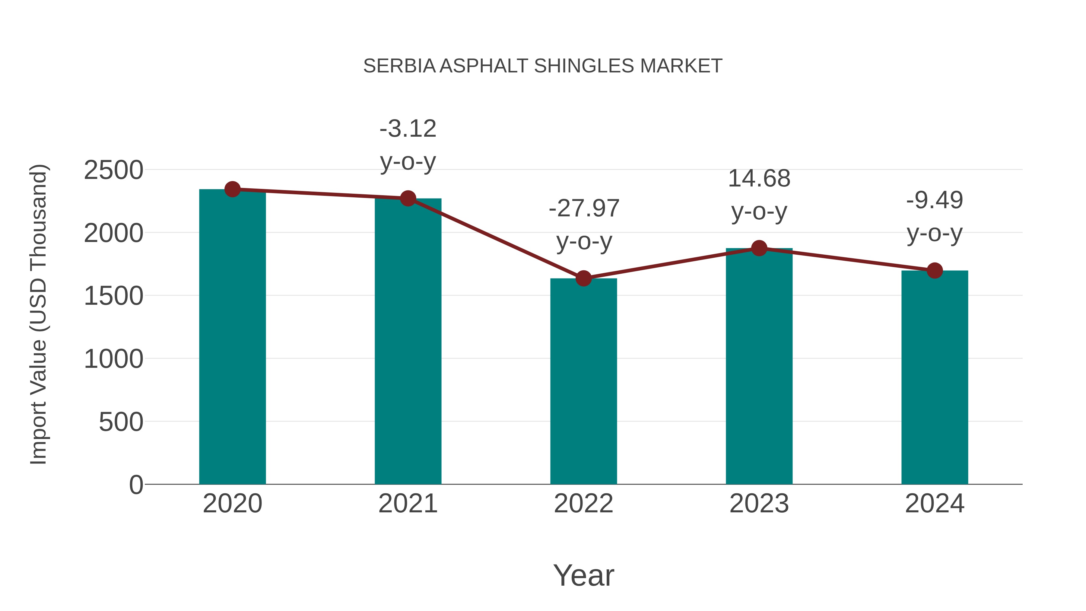  Serbia Asphalt Shingles Market: Import Trend Analysis