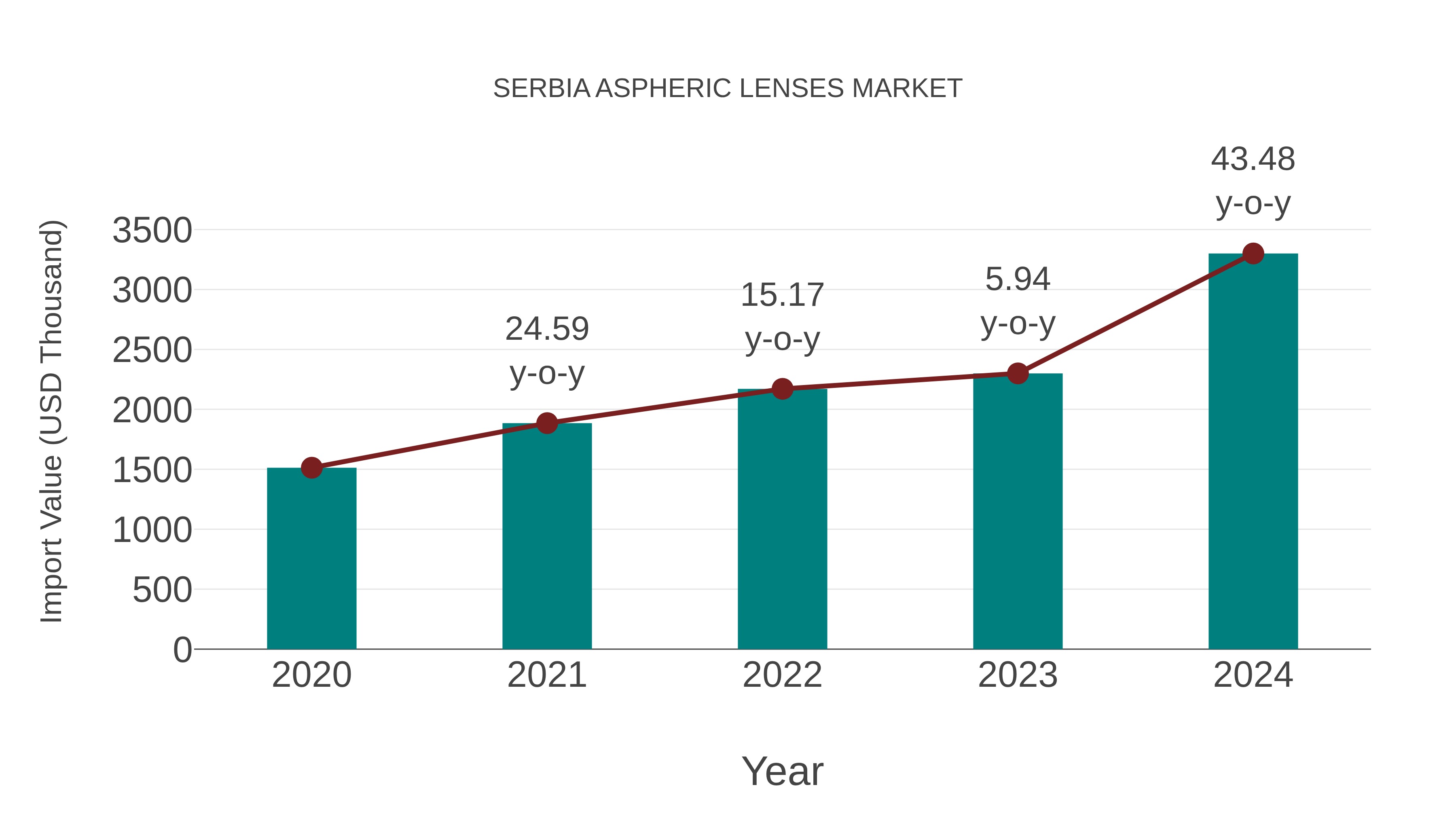  Serbia Aspheric Lenses Market: Import Trend Analysis