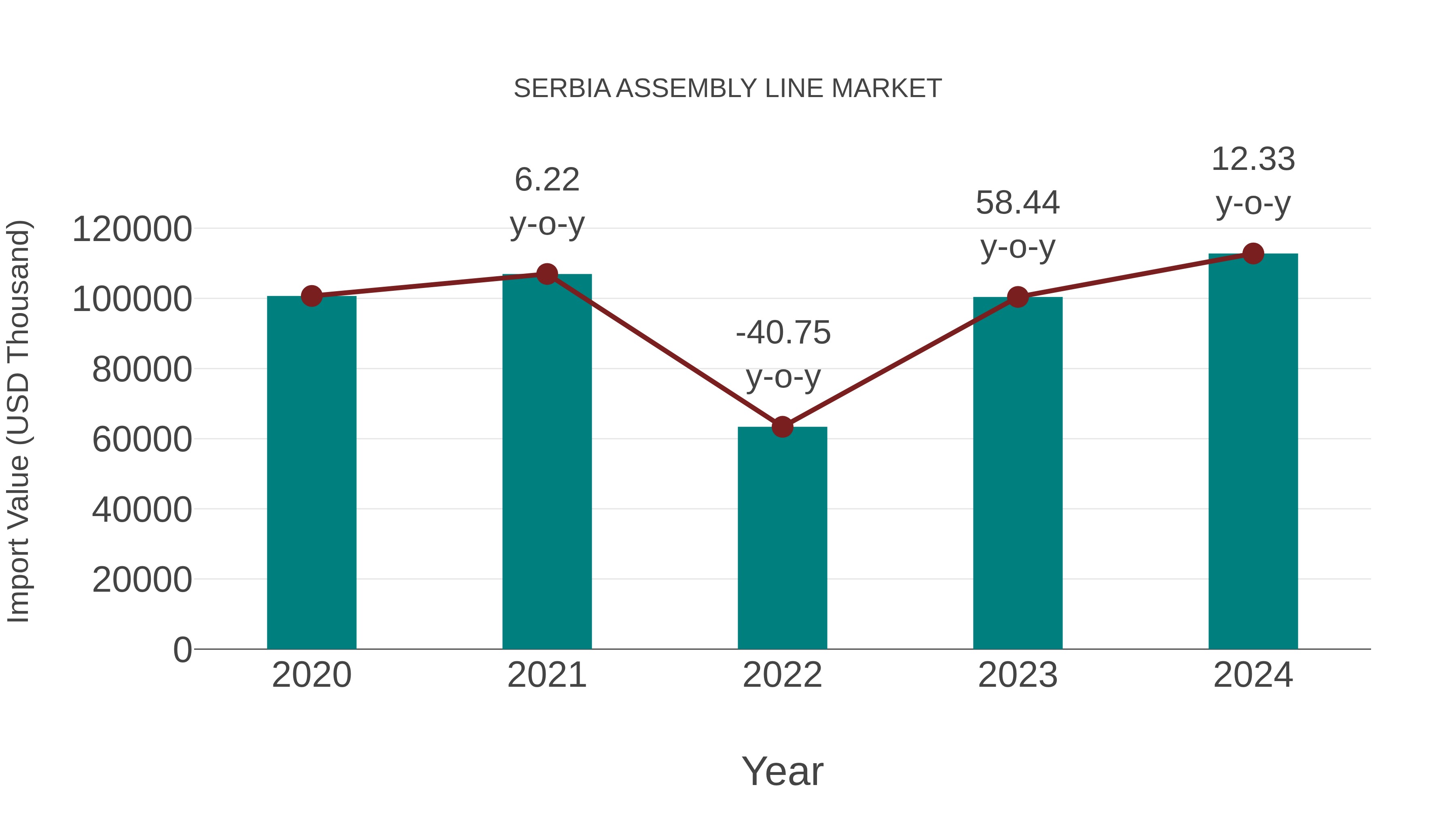  Serbia Assembly Line Market: Import Trend Analysis