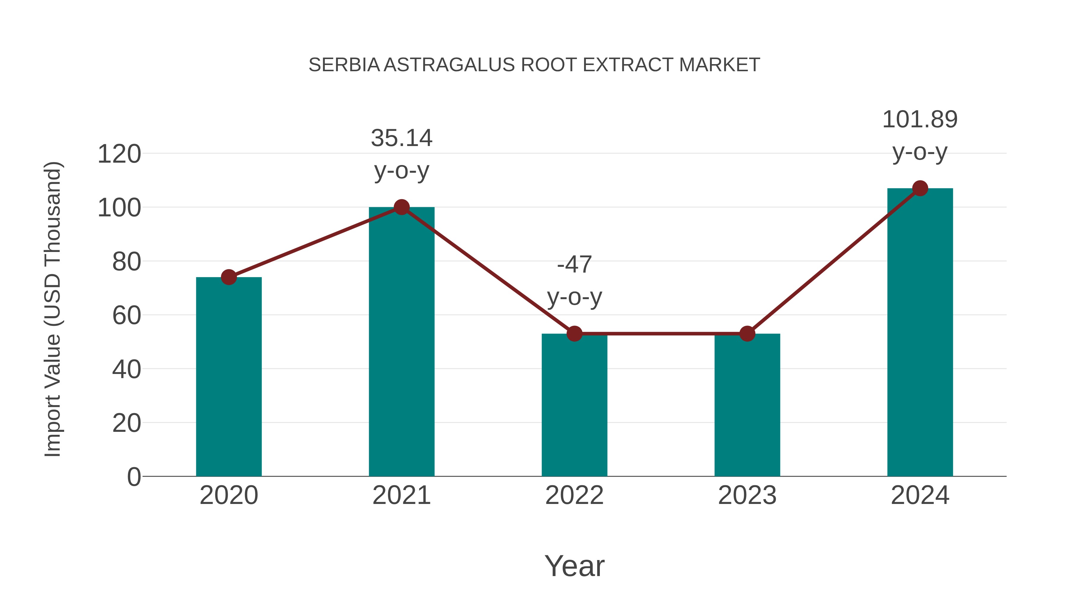  Serbia Astragalus Root Extract Market: Import Trend Analysis