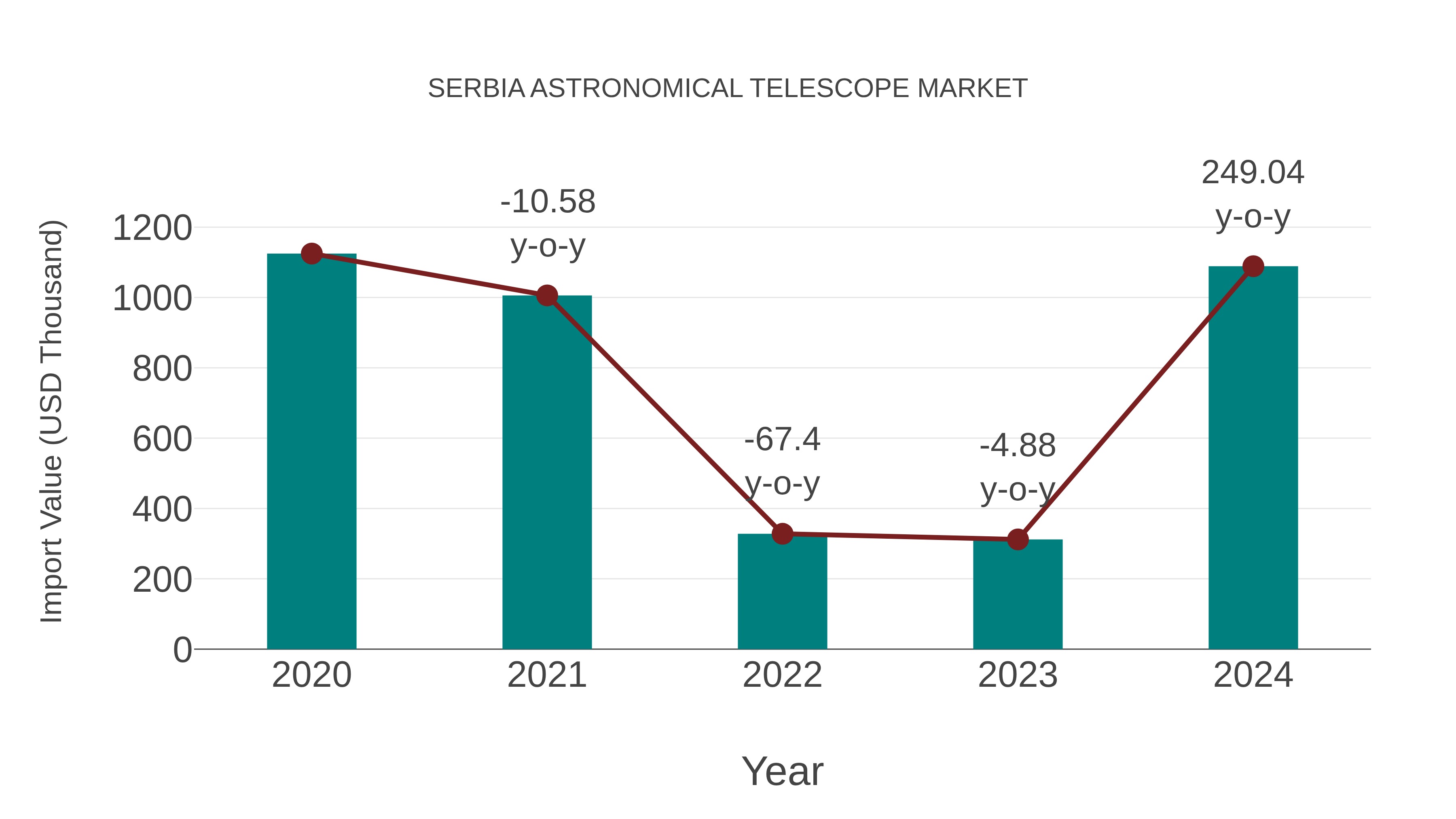 Serbia Astronomical Telescope Market: Import Trend Analysis