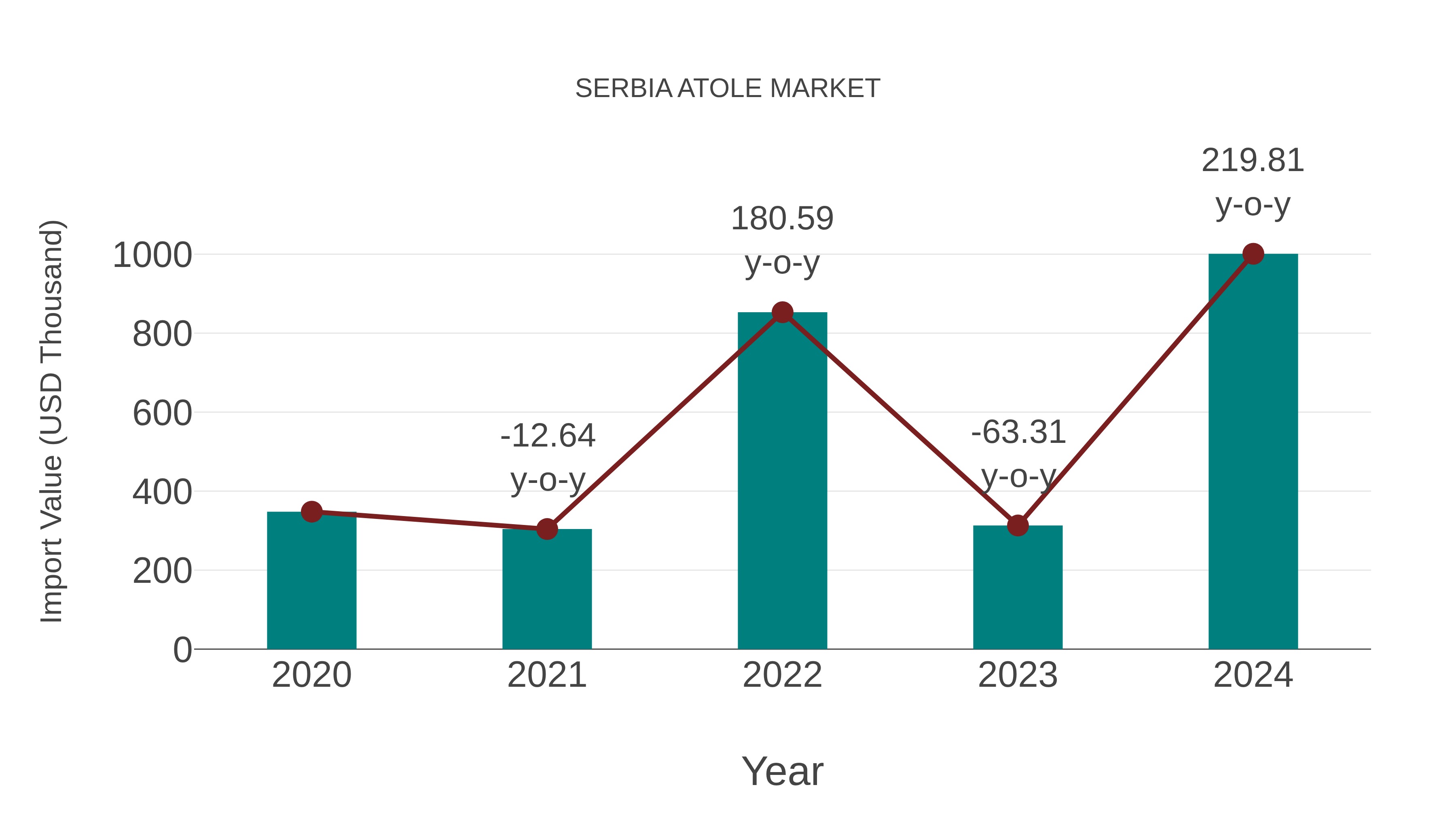 Serbia Atole Market: Import Trend Analysis
