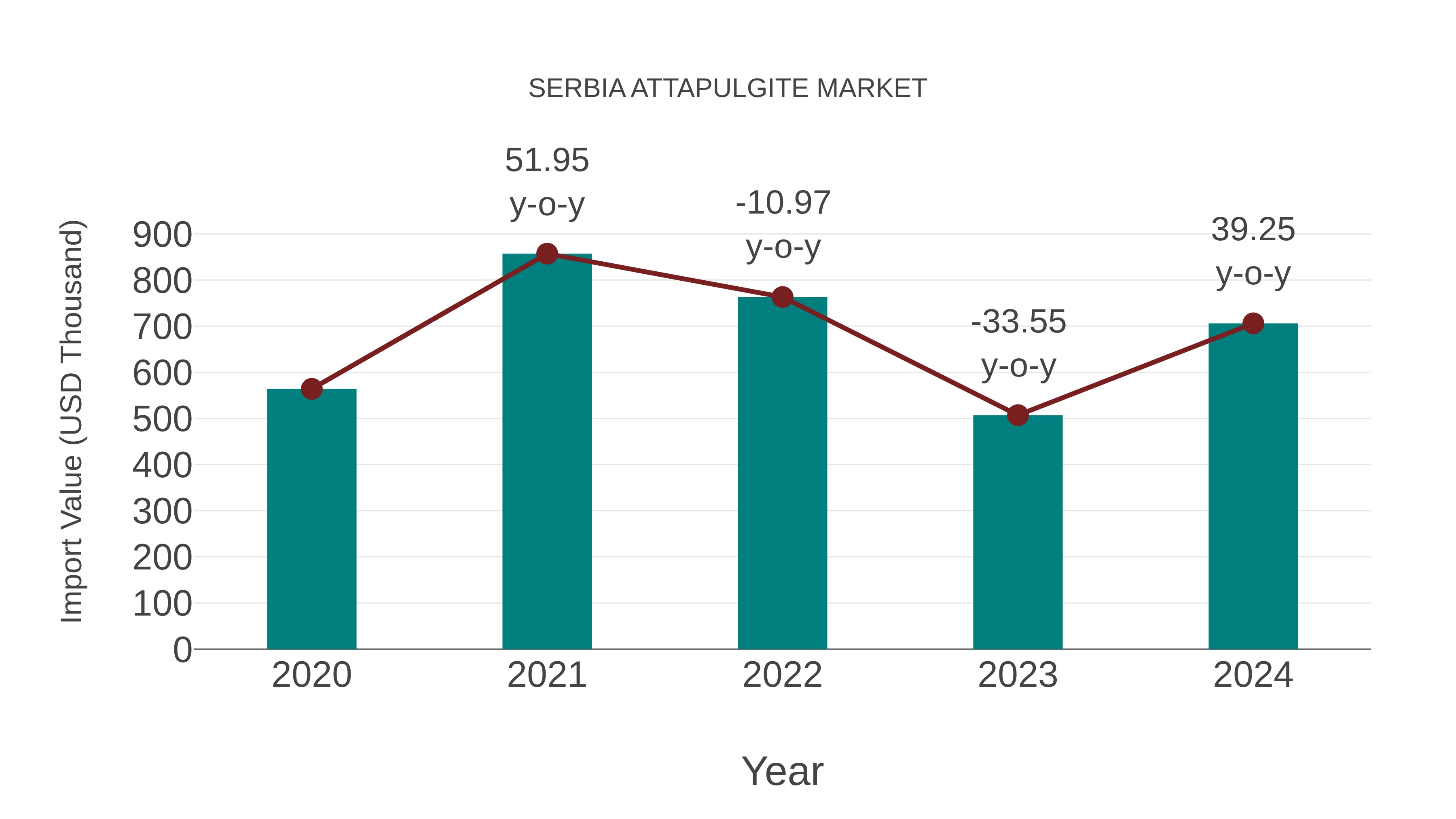  Serbia Attapulgite Market: Import Trend Analysis