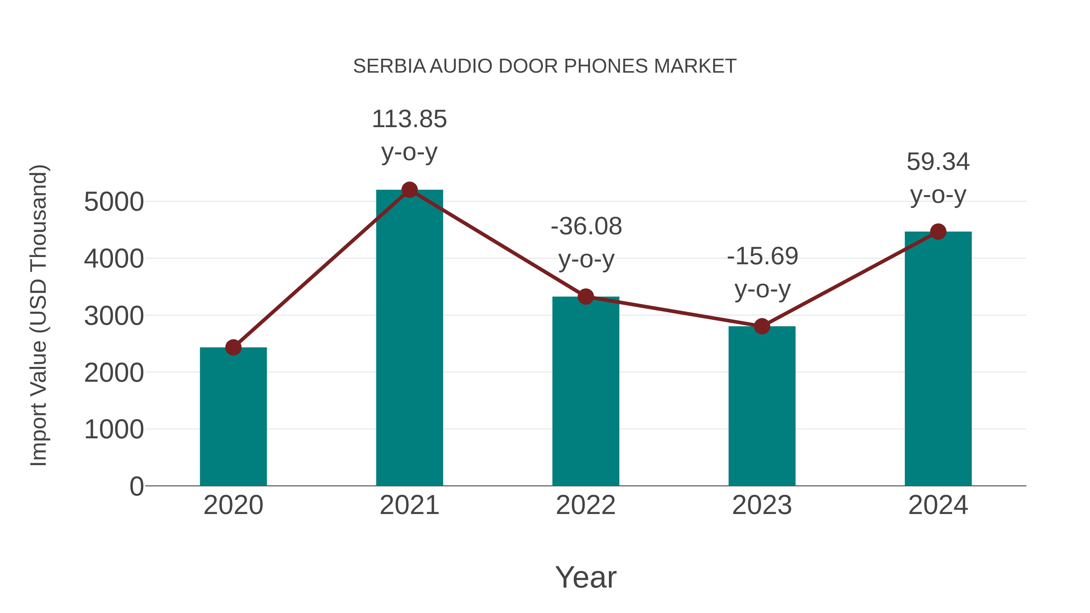 Serbia Audio Door Phones Market: Import Trend Analysis