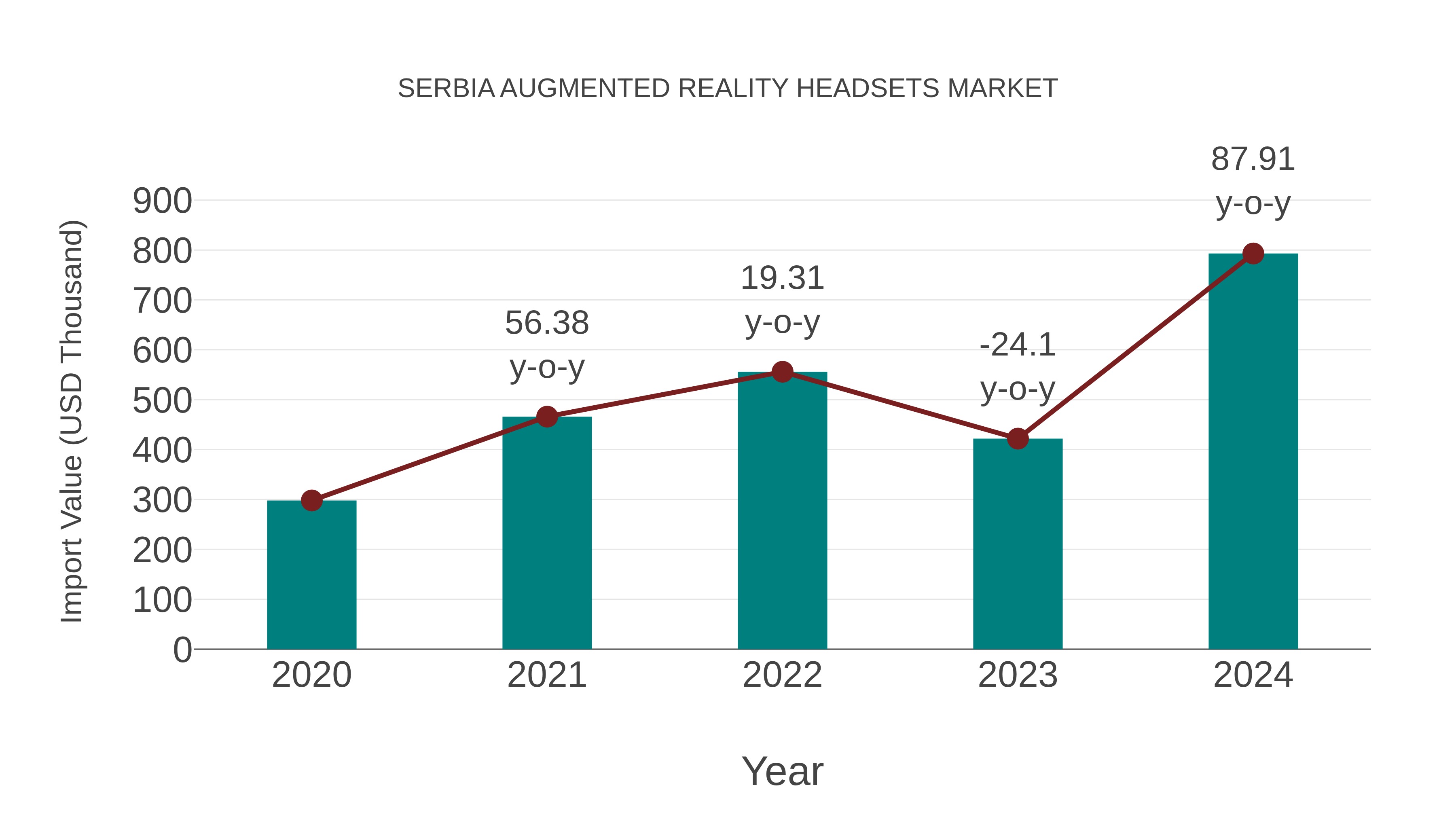  Serbia Augmented Reality Headsets Market: Import Trend Analysis