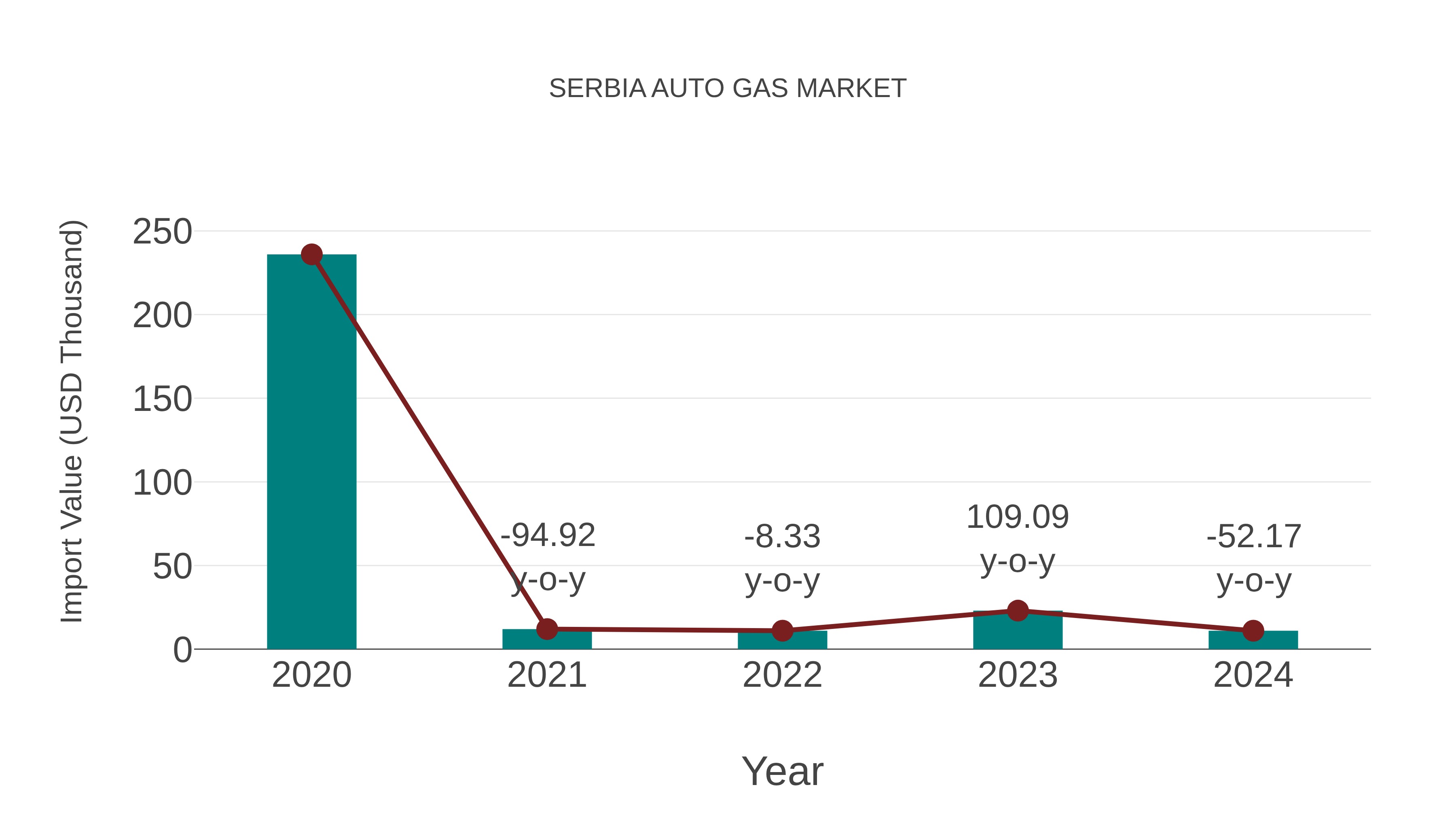 Serbia Auto Gas Market: Import Trend Analysis