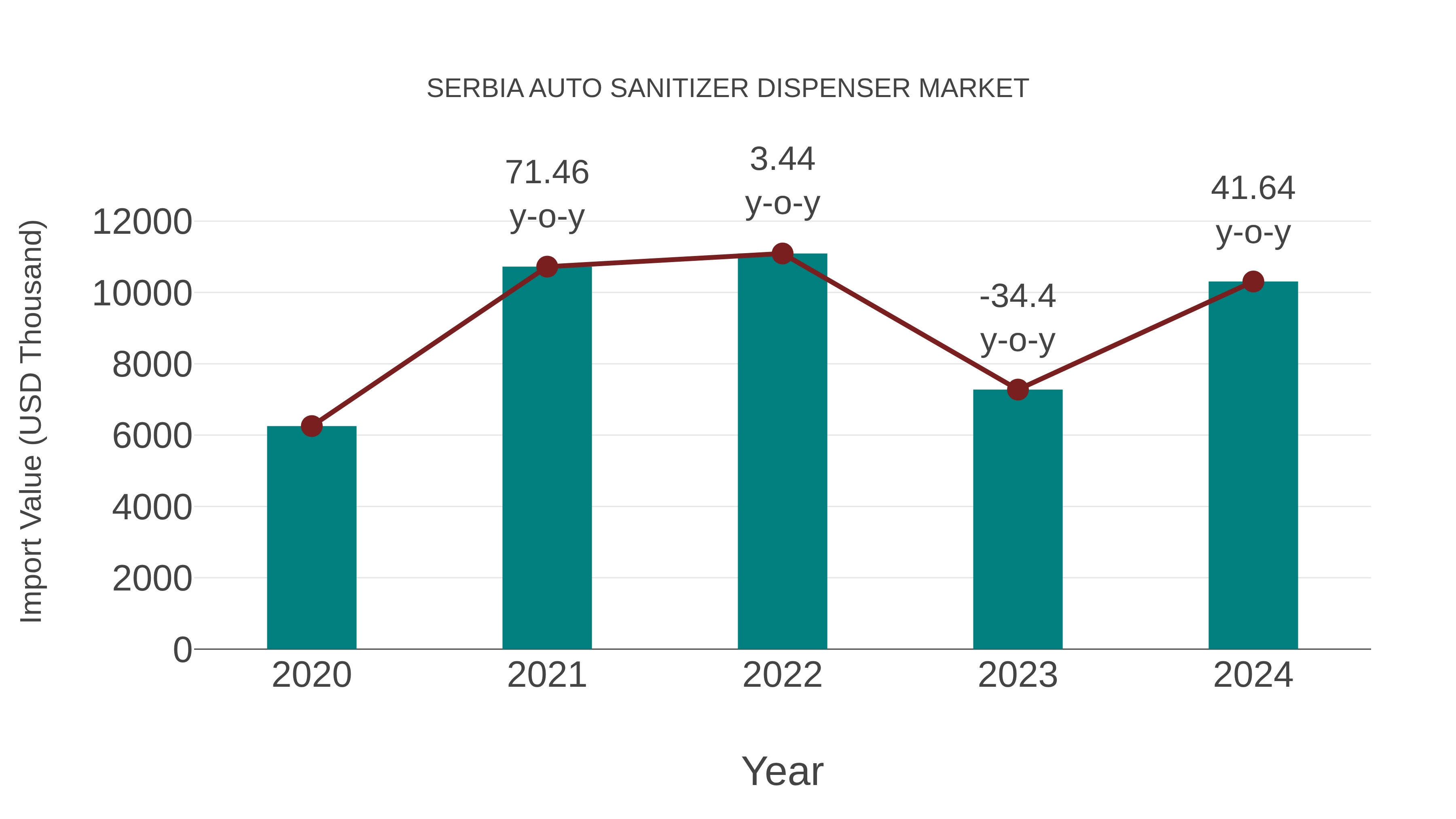  Serbia Auto Sanitizer Dispenser Market: Import Trend Analysis