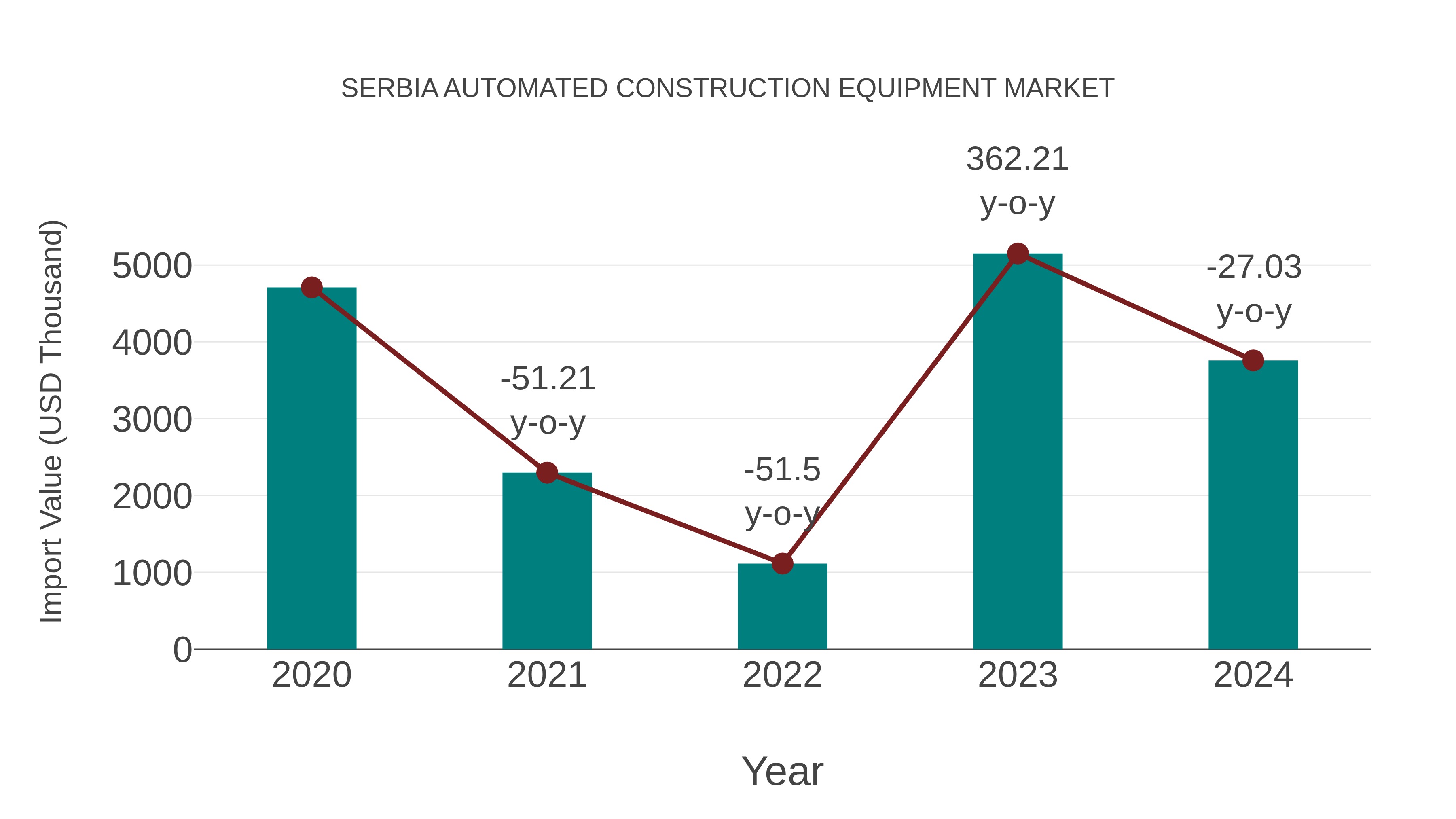  Serbia Automated Construction Equipment Market: Import Trend Analysis