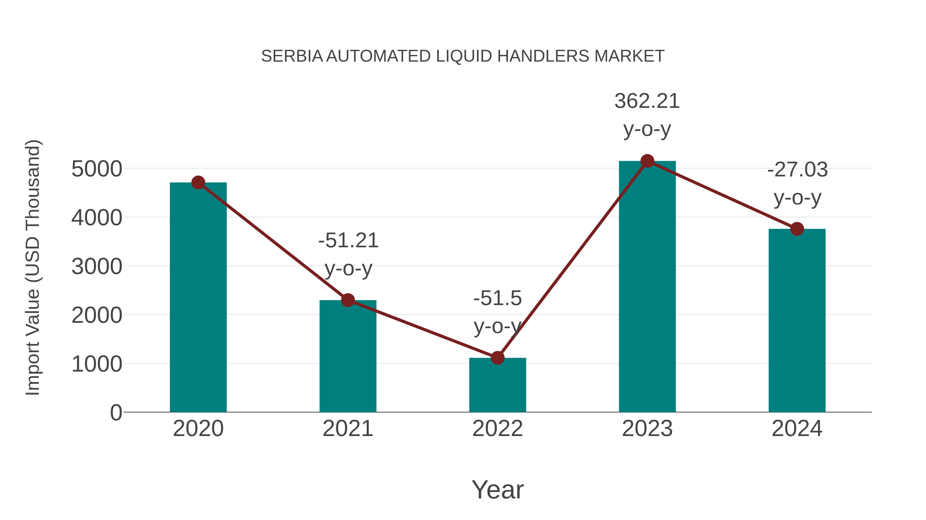 Serbia Automated Liquid Handlers Market: Import Trend Analysis